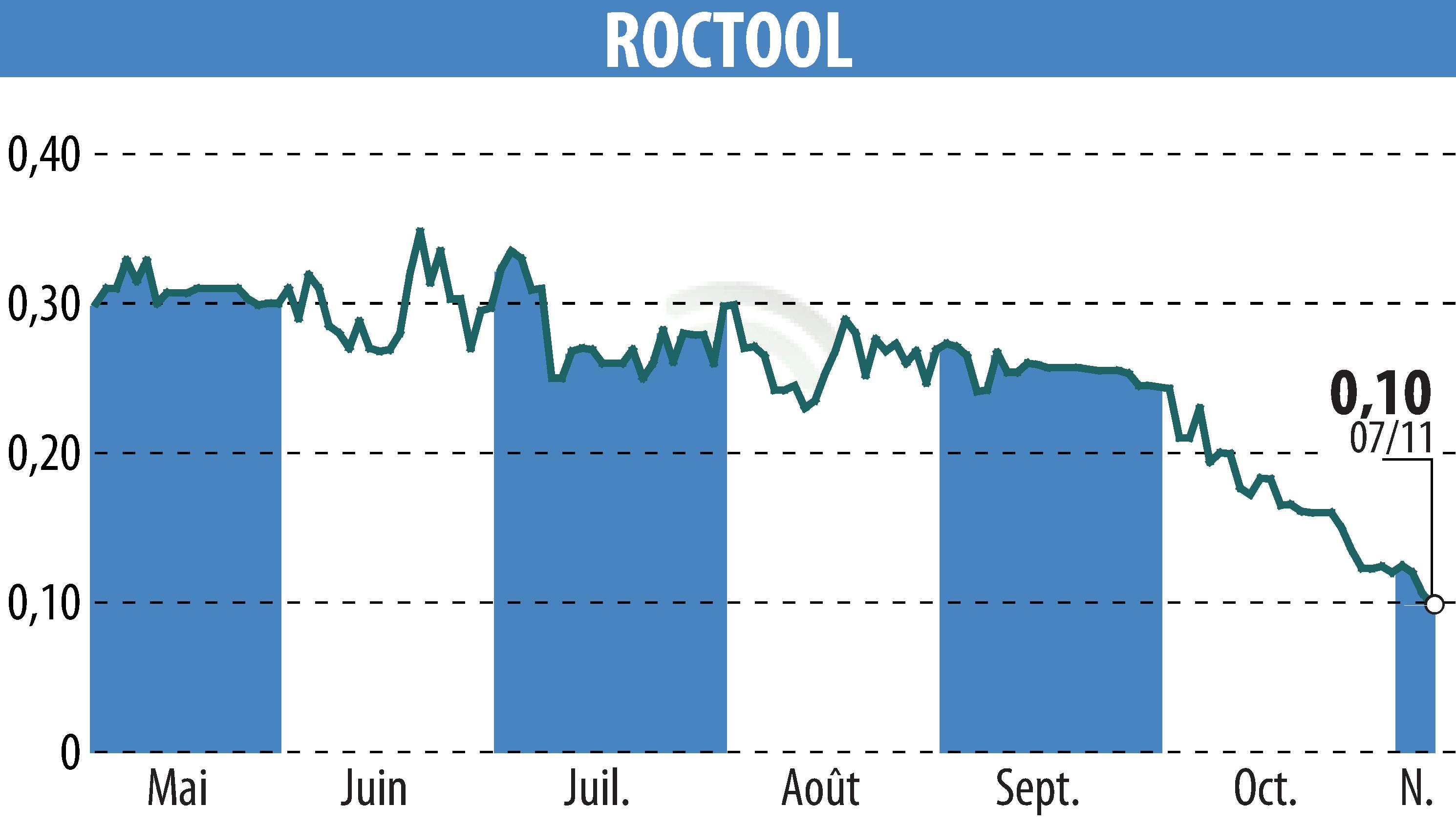 Stock price chart of ROCTOOL (EPA:ALROC) showing fluctuations.