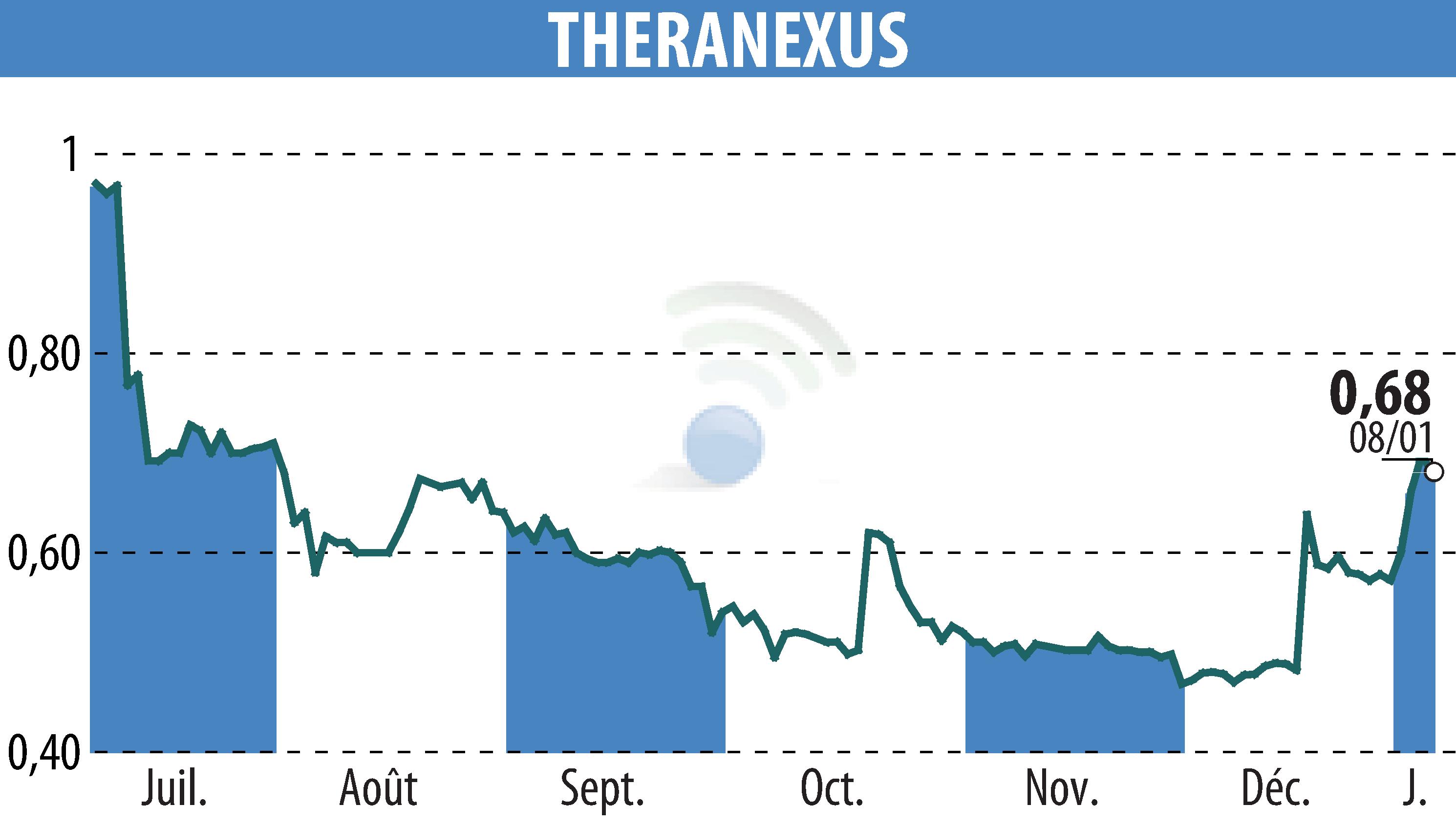 Stock price chart of Theranexus (EPA:ALTHX) showing fluctuations.