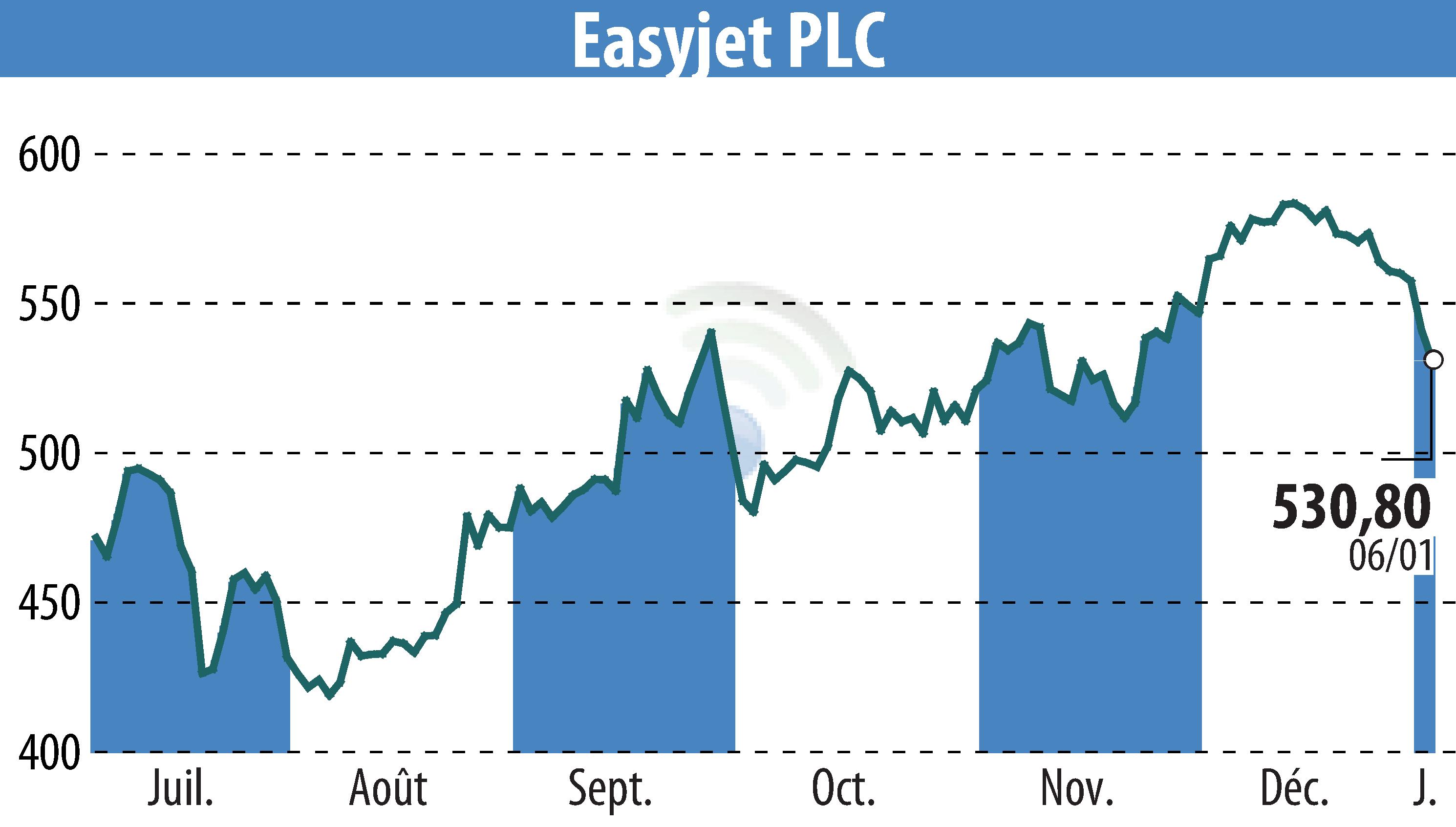 Stock price chart of EasyJet (EBR:EZJ) showing fluctuations.
