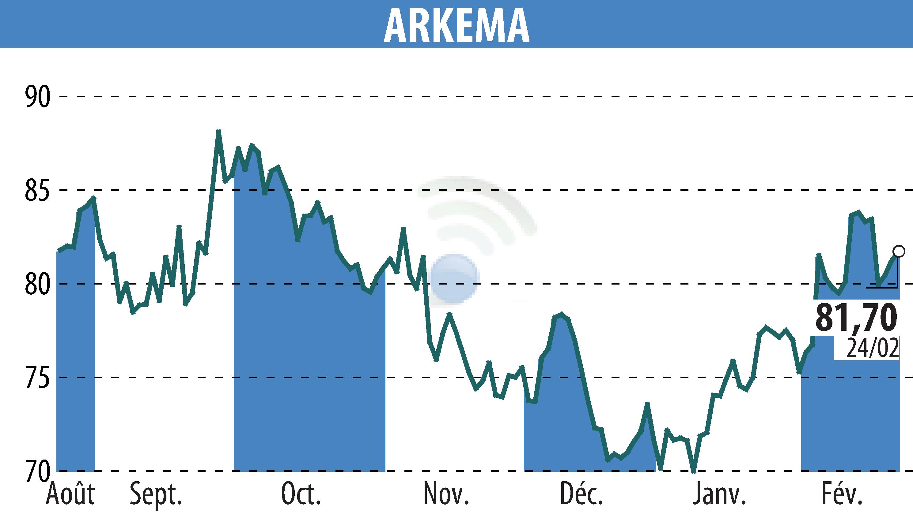 Stock price chart of ARKEMA (EPA:AKE) showing fluctuations.