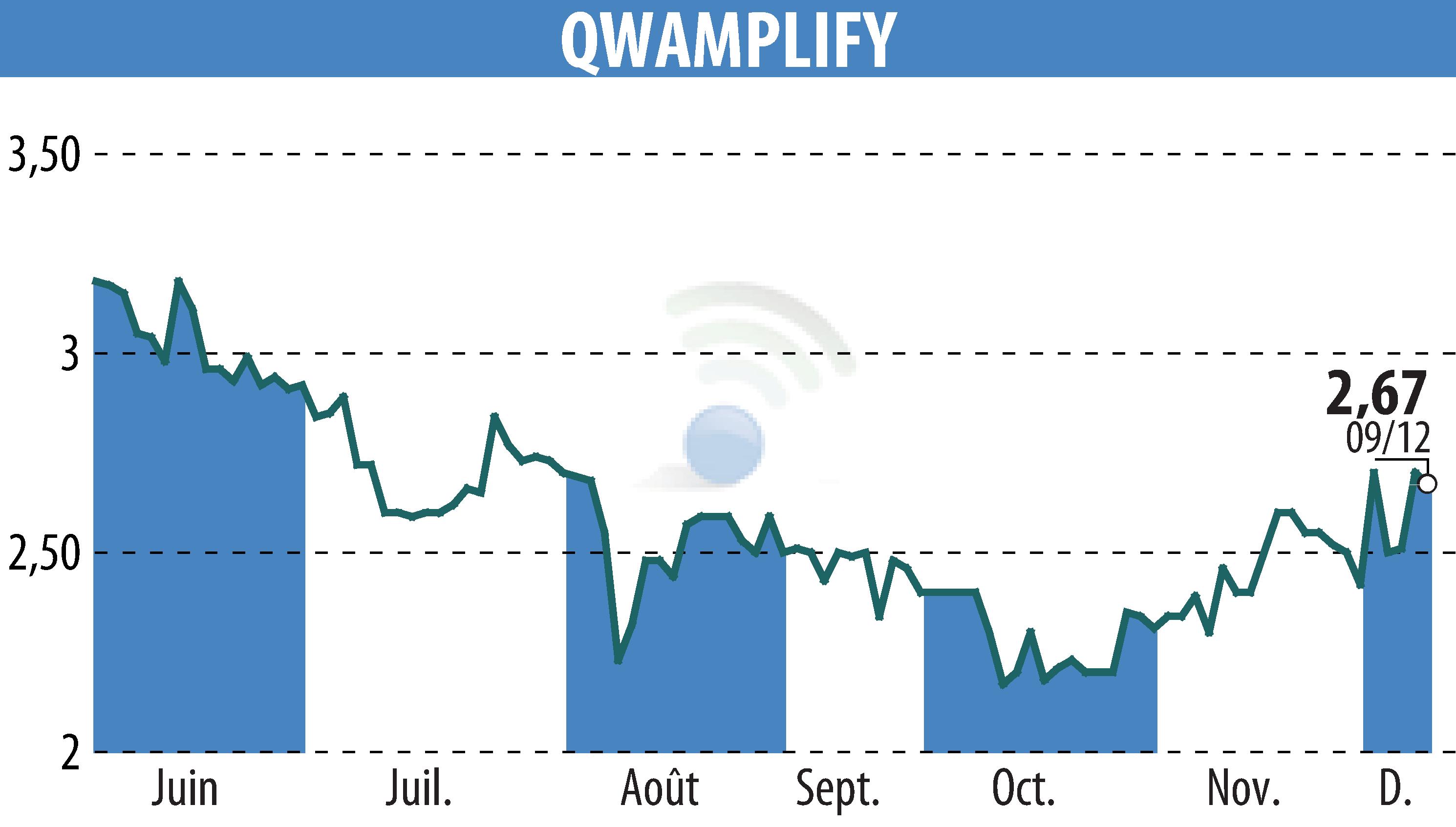 Stock price chart of QWAMPLIFY (EPA:ALQWA) showing fluctuations.