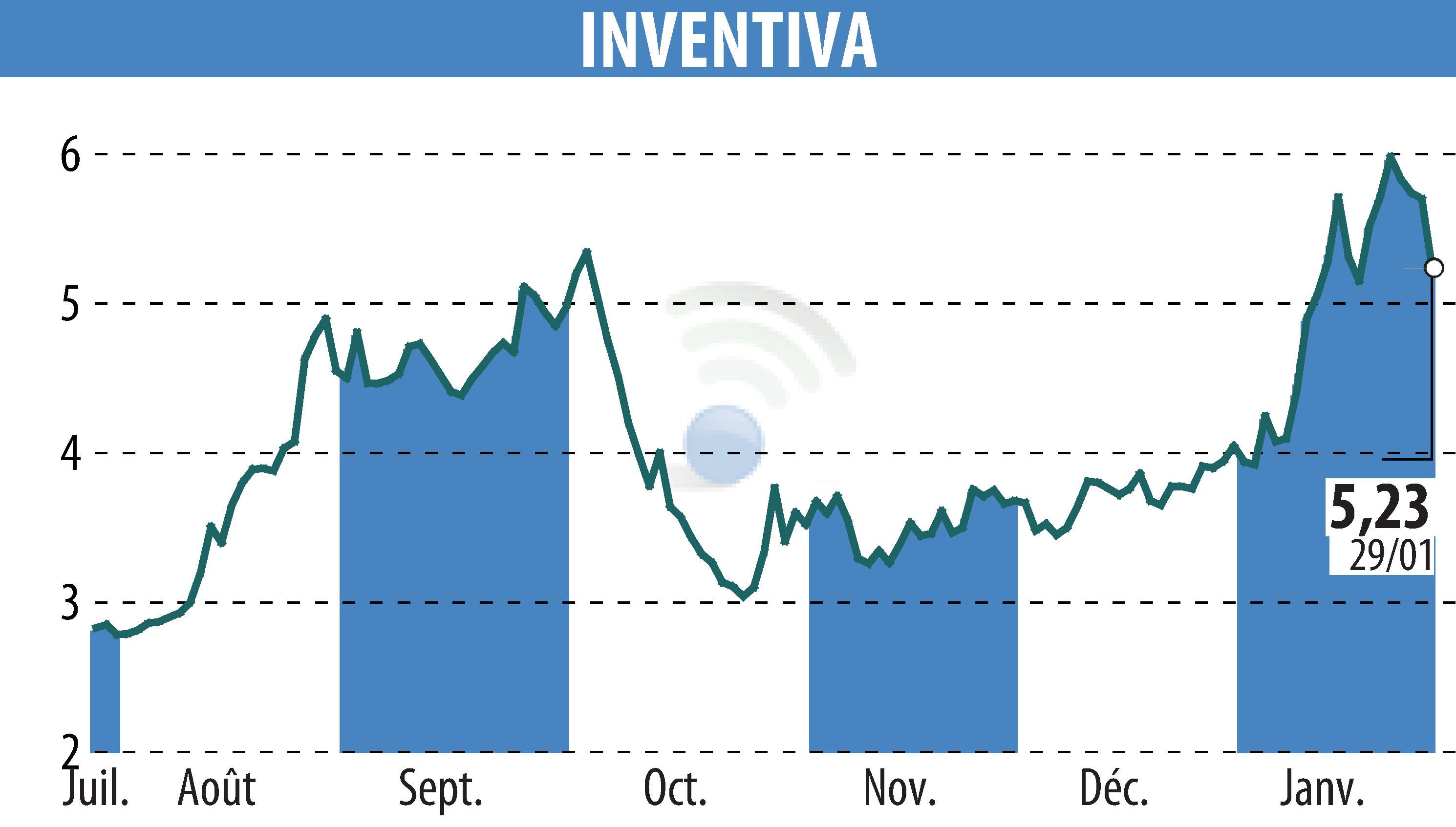 Graphique de l'évolution du cours de l'action INVENTIVA  (EPA:IVA).
