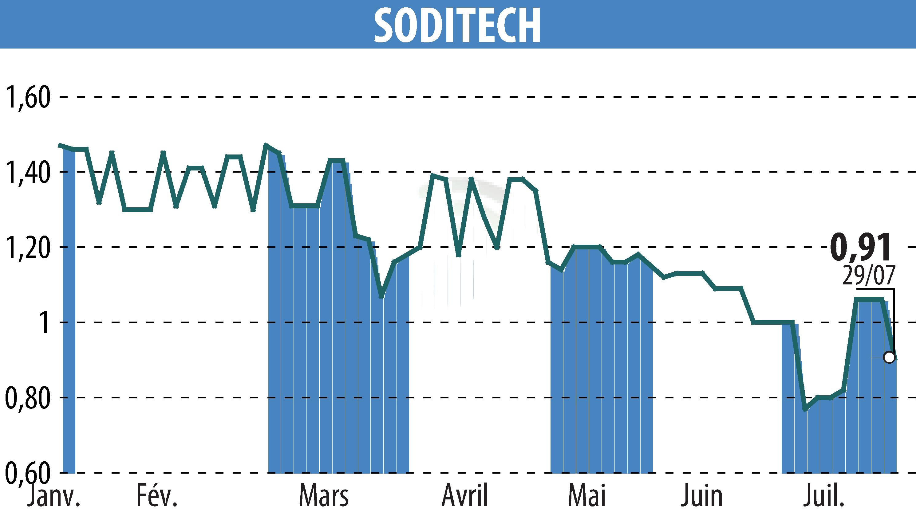 Graphique de l'évolution du cours de l'action SODITECH (EPA:SEC).