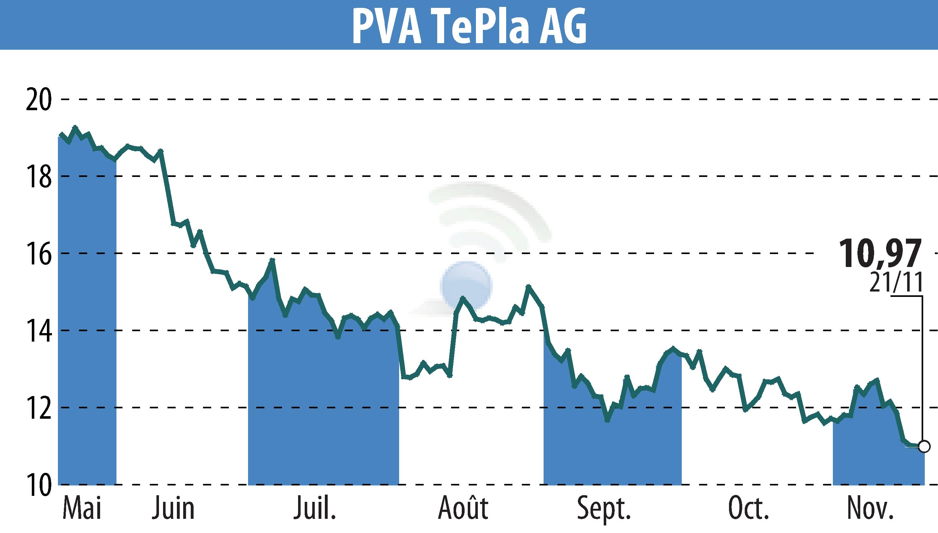 Stock price chart of PVA TePla AG (EBR:TPE) showing fluctuations.