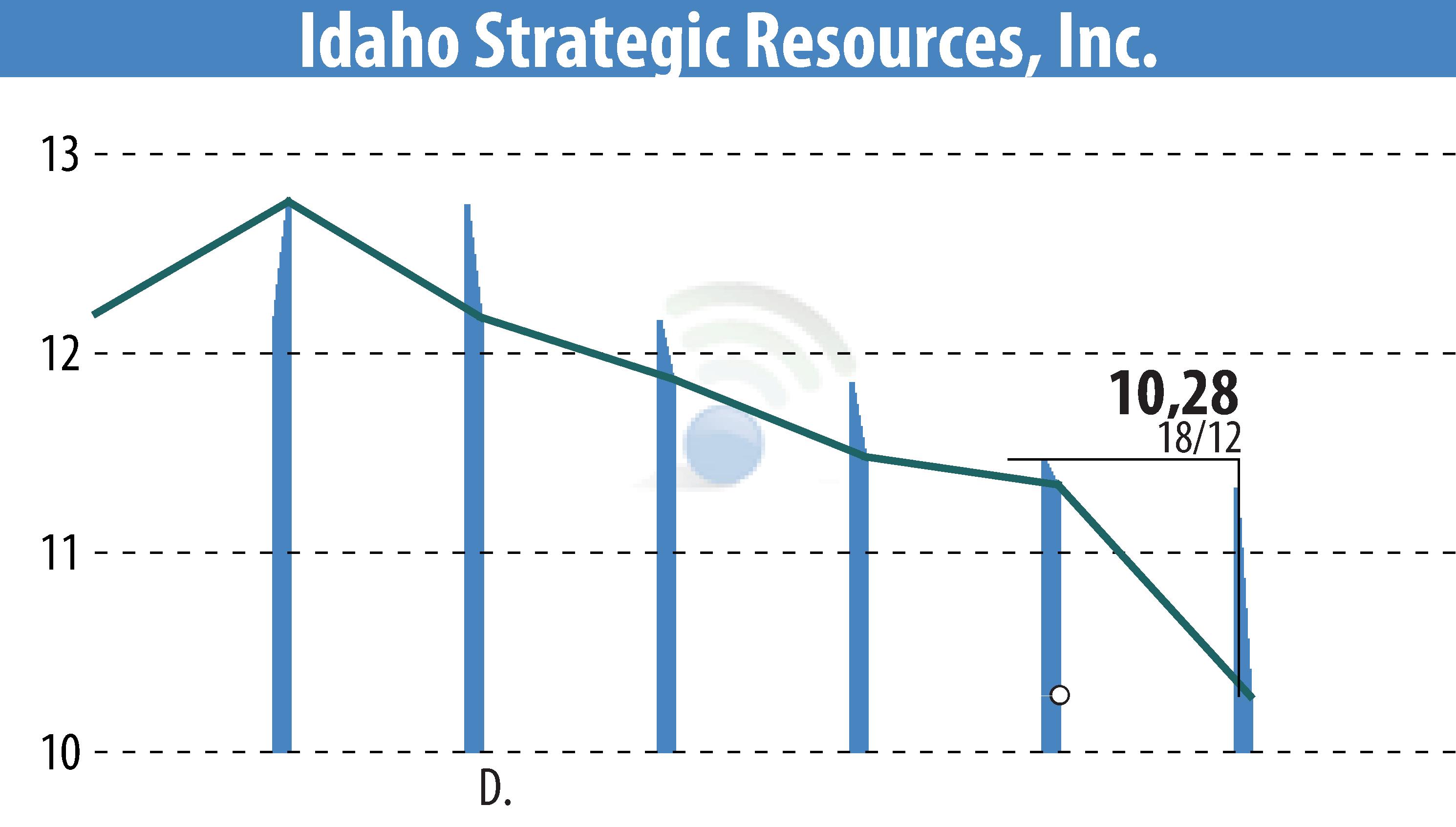 Stock price chart of Idaho Strategic Resources, Inc. (EBR:IDR) showing fluctuations.
