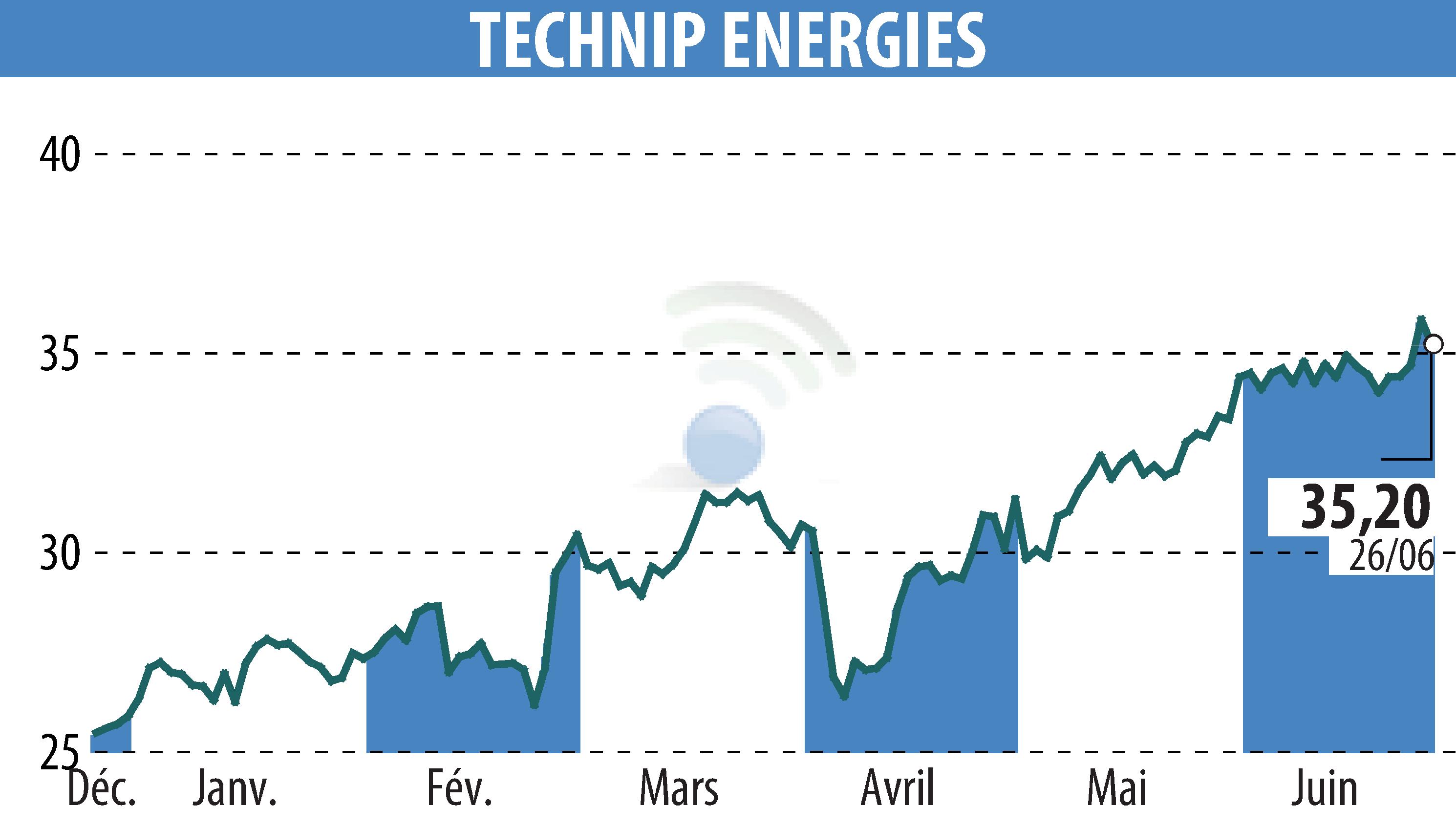 Graphique de l'évolution du cours de l'action TECHNIP ENERGIES N.V. (EPA:TE).