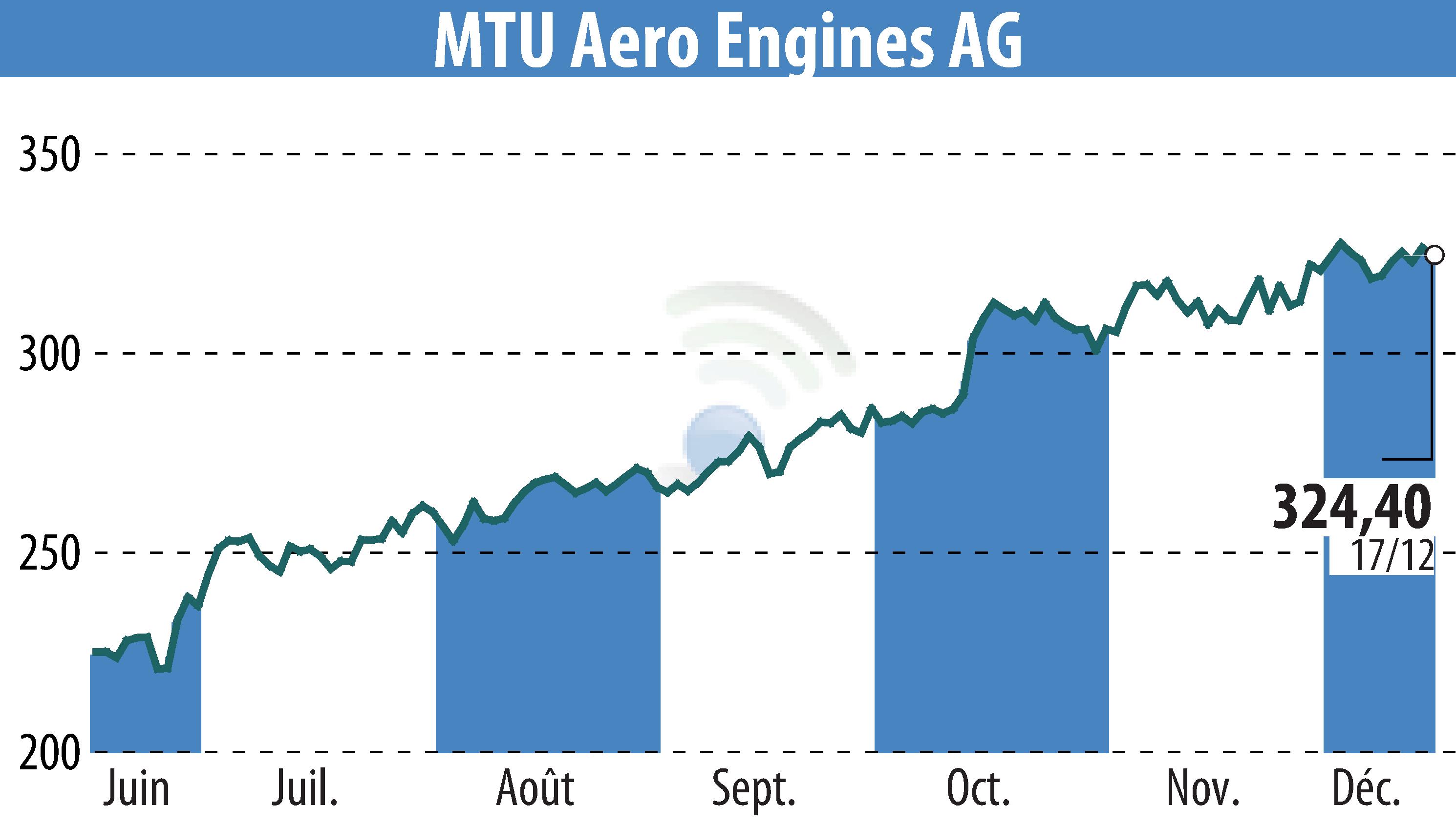 Stock price chart of MTU Aero Engines Holding AG (EBR:MTX) showing fluctuations.