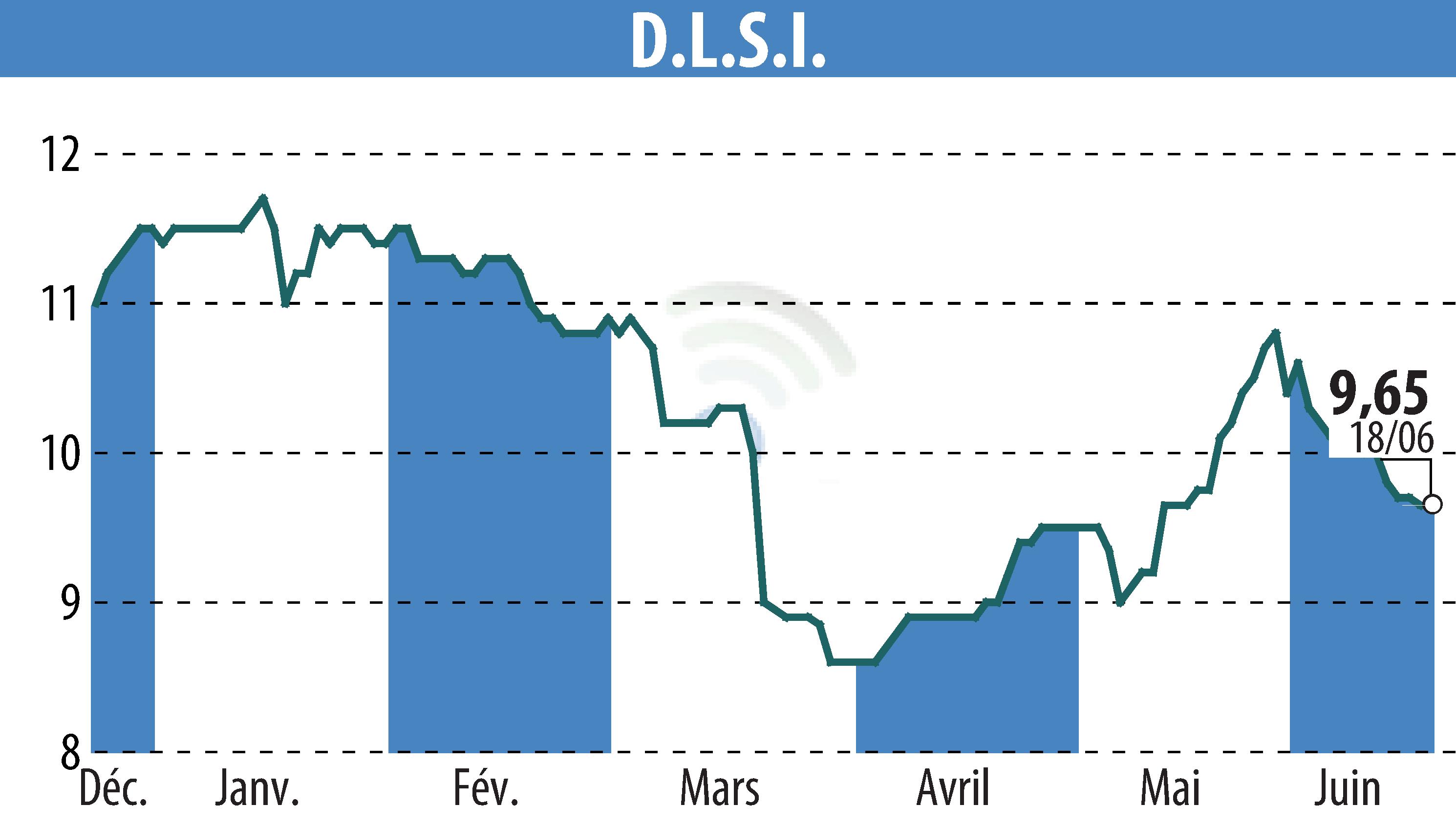 Graphique de l'évolution du cours de l'action DLSI (EPA:ALDLS).