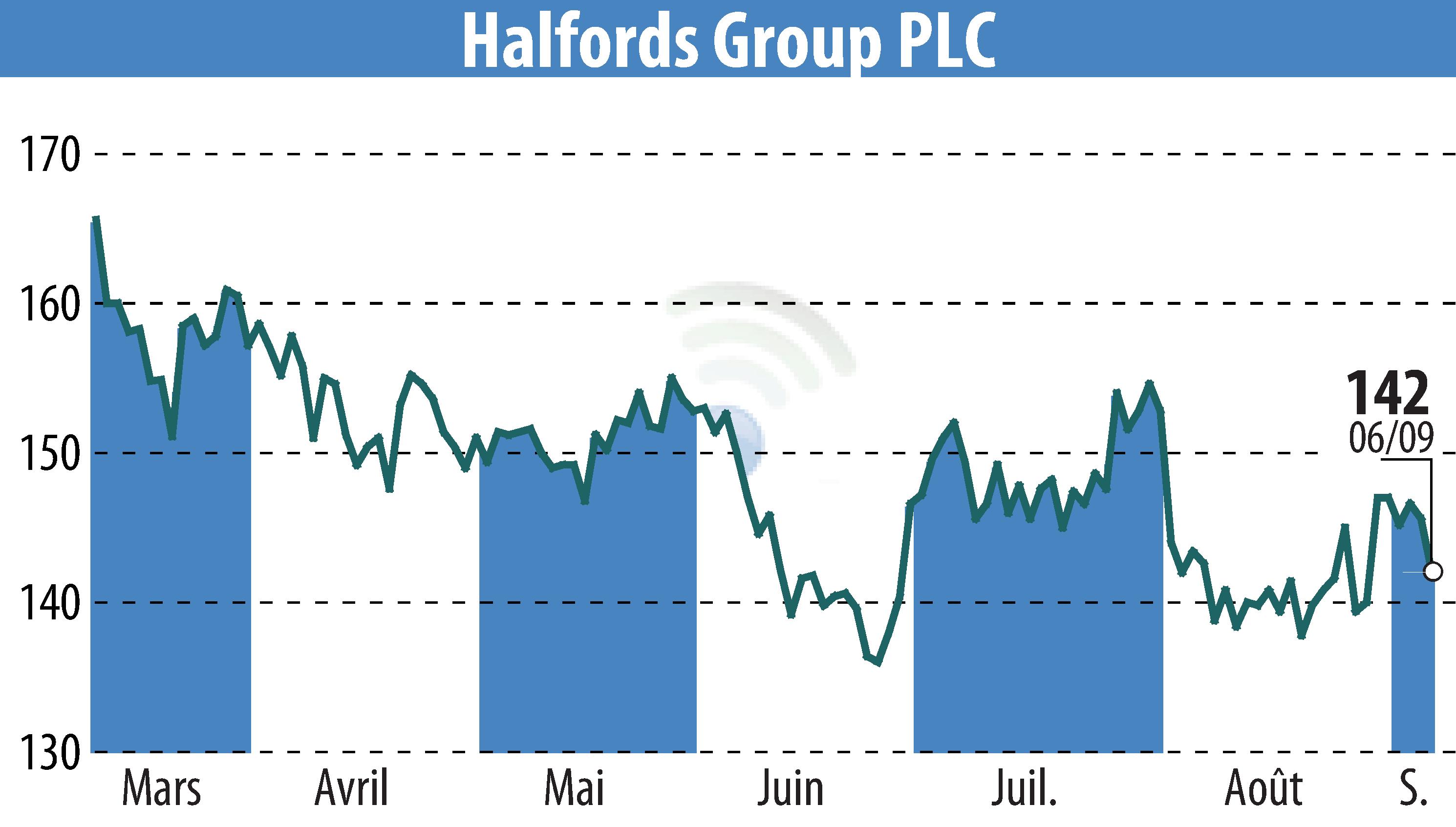 Stock price chart of Halfords (EBR:HFD) showing fluctuations.