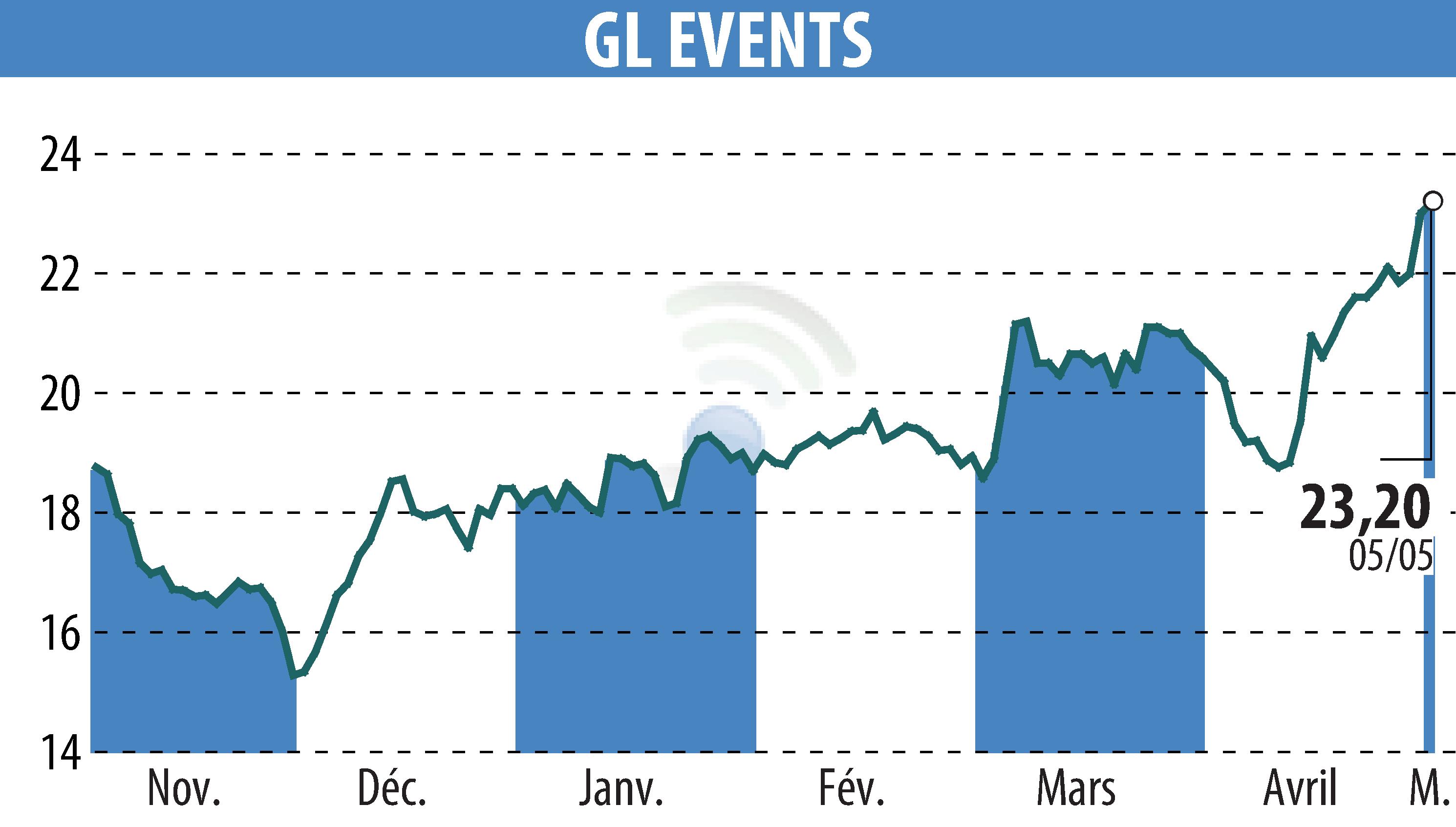 Stock price chart of GL EVENTS (EPA:GLO) showing fluctuations.