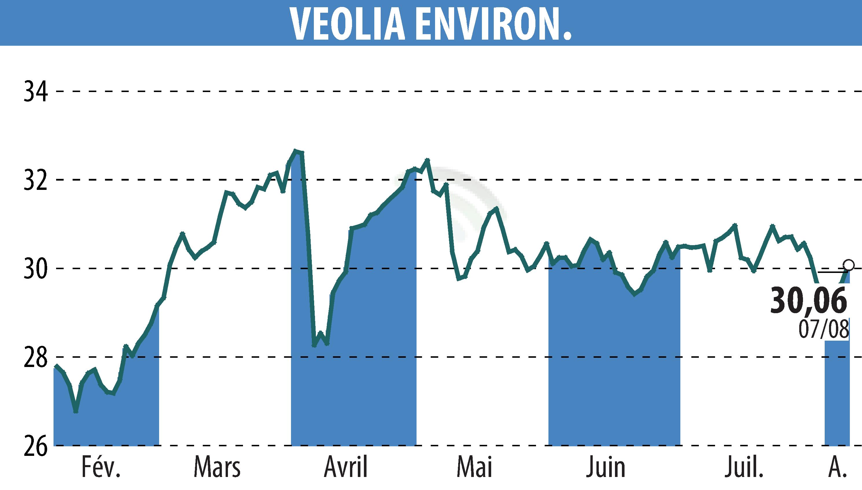 Graphique de l'évolution du cours de l'action VEOLIA (EPA:VIE).
