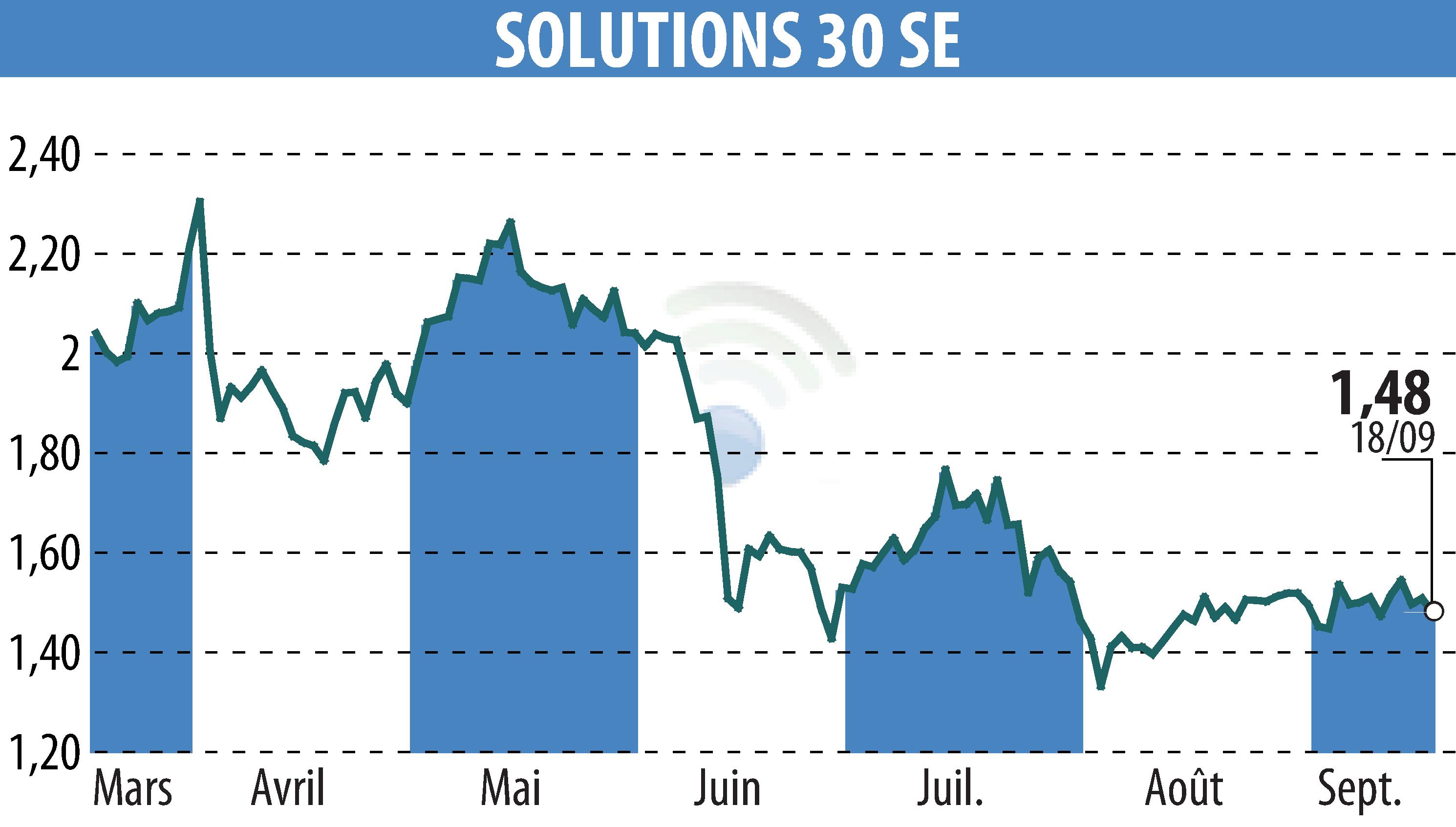 Stock price chart of Solutions 30 SE (EPA:S30) showing fluctuations.