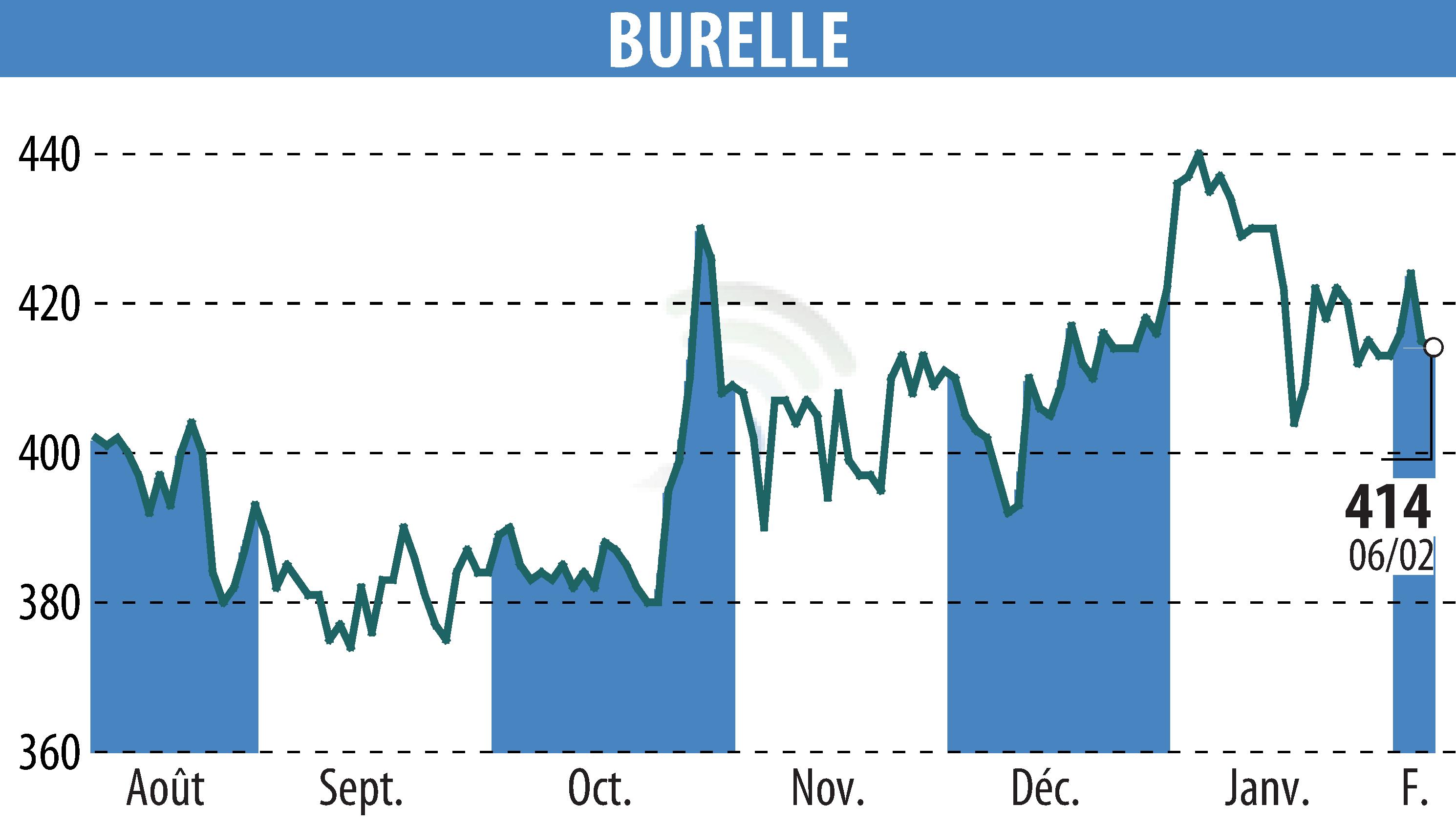 Graphique de l'évolution du cours de l'action BURELLE (EPA:BUR).