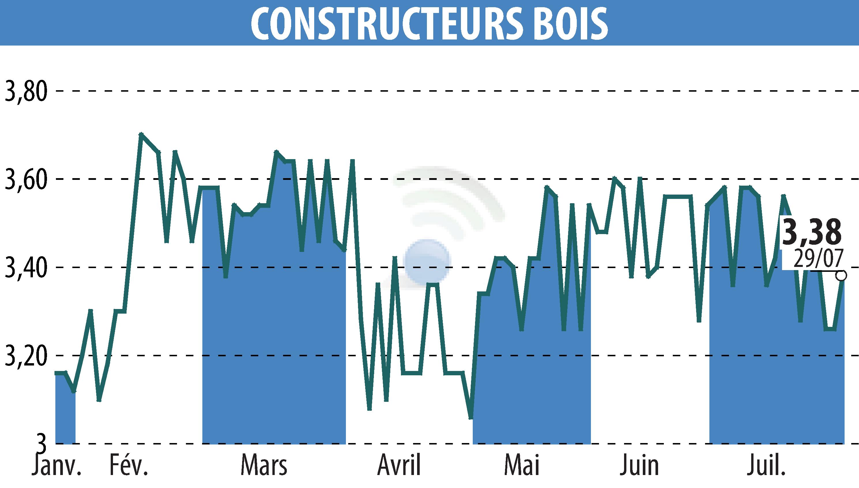 Stock price chart of CONSTRUCTEURS BOIS (EPA:MLLCB) showing fluctuations.