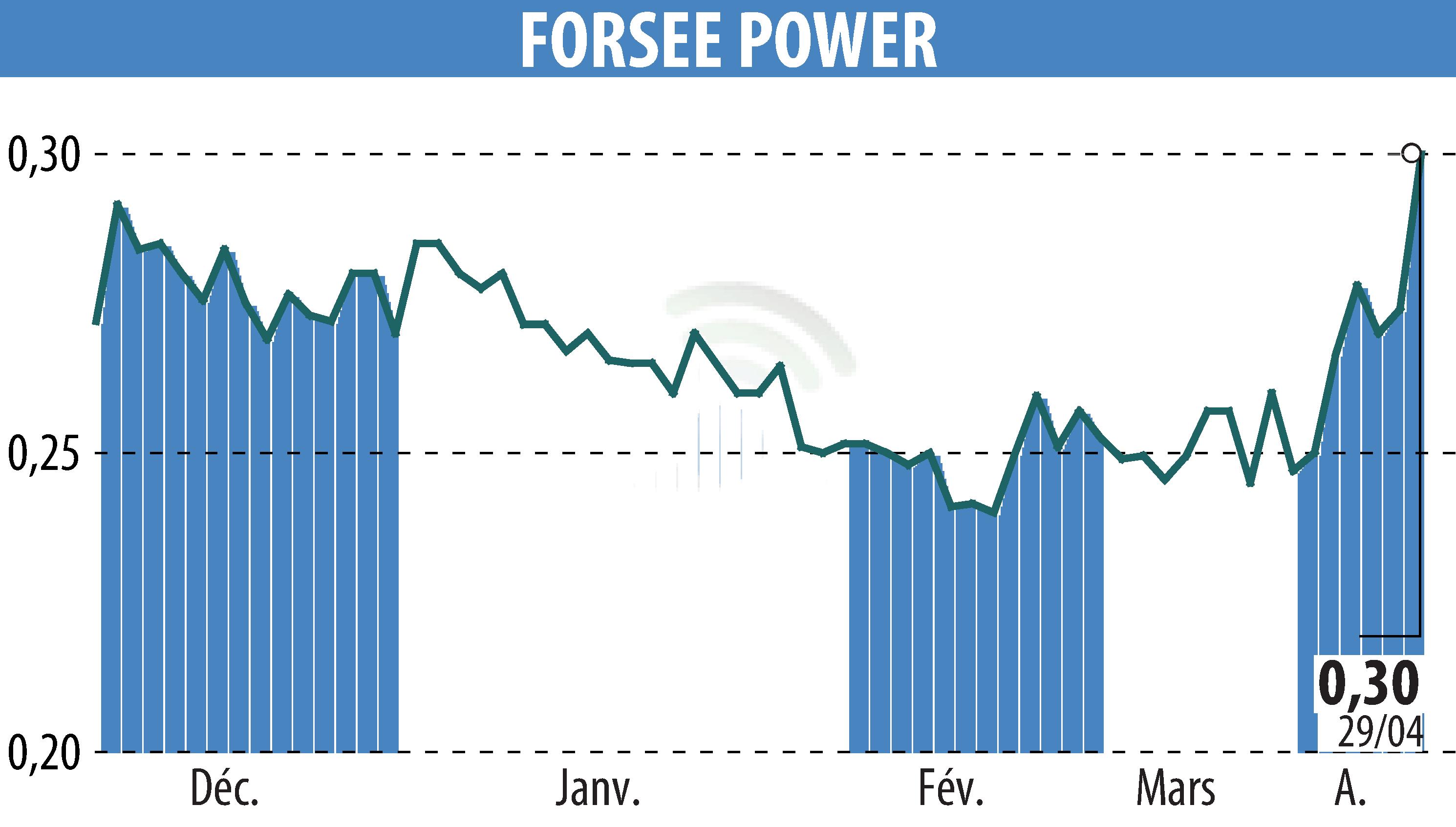 Stock price chart of FORSEE POWER (EPA:FORSE) showing fluctuations.