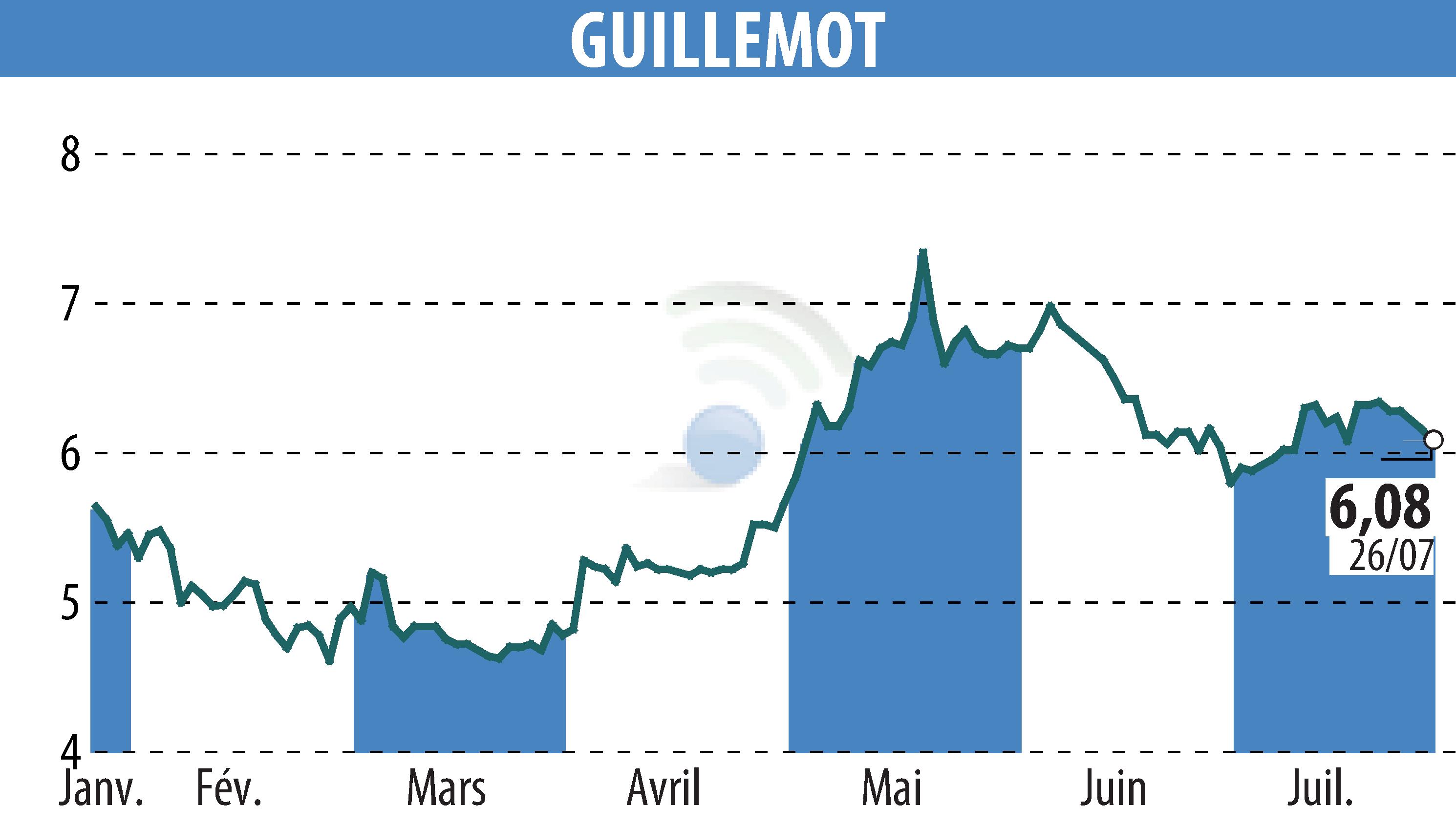 Stock price chart of GUILLEMOT (EPA:GUI) showing fluctuations.