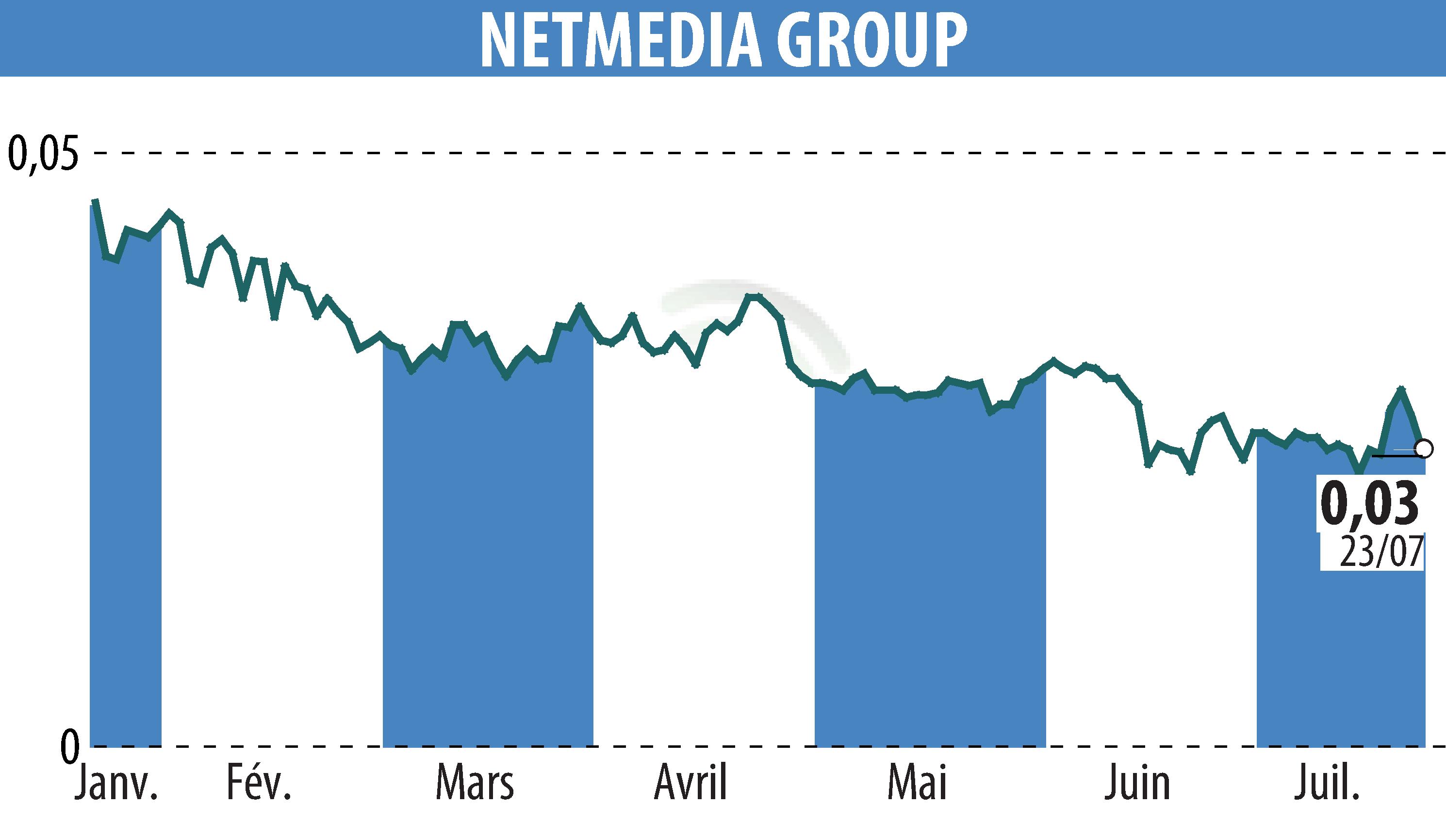 Stock price chart of NetMedia Group (EPA:ALNMG) showing fluctuations.