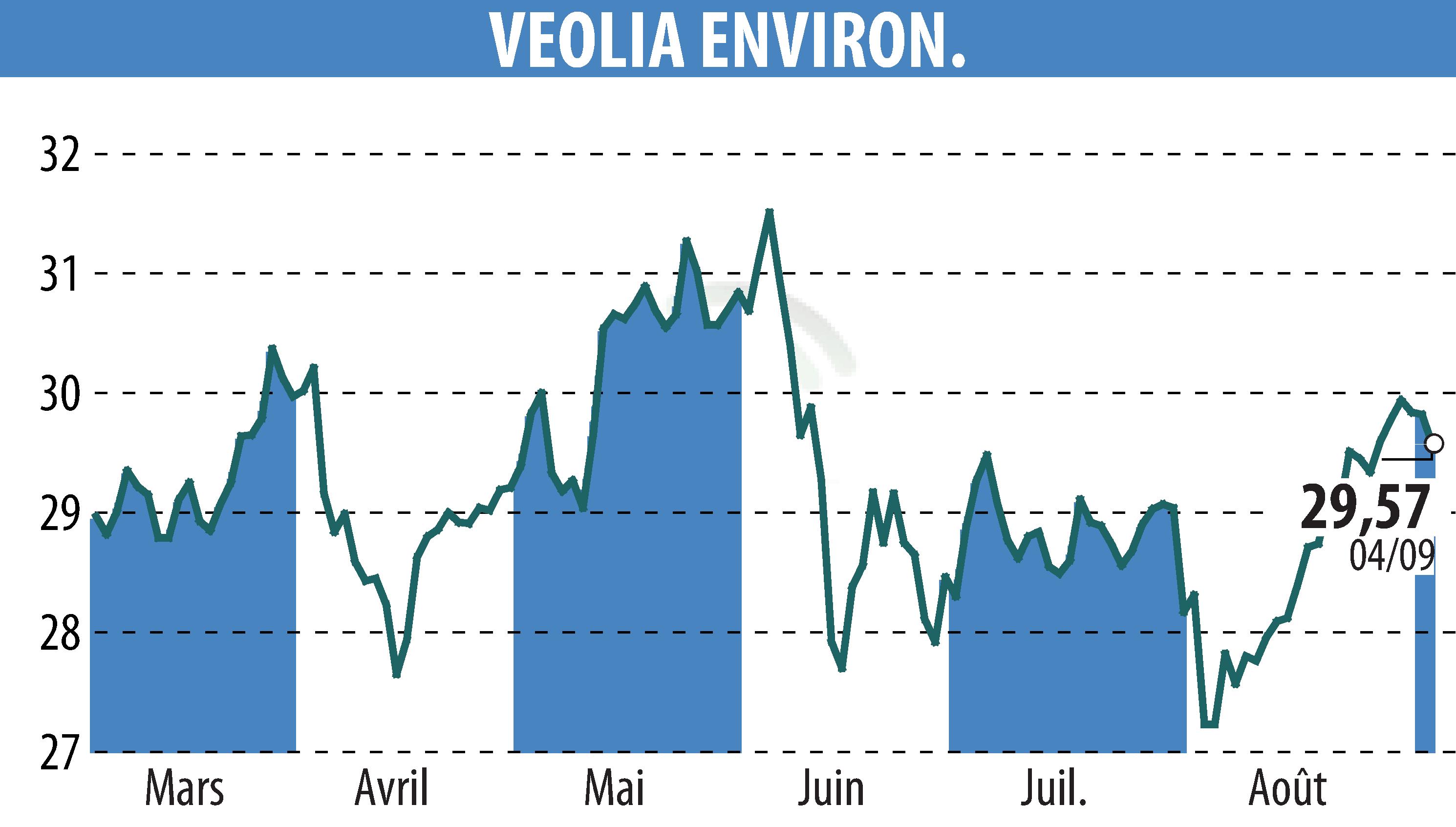 Stock price chart of VEOLIA (EPA:VIE) showing fluctuations.