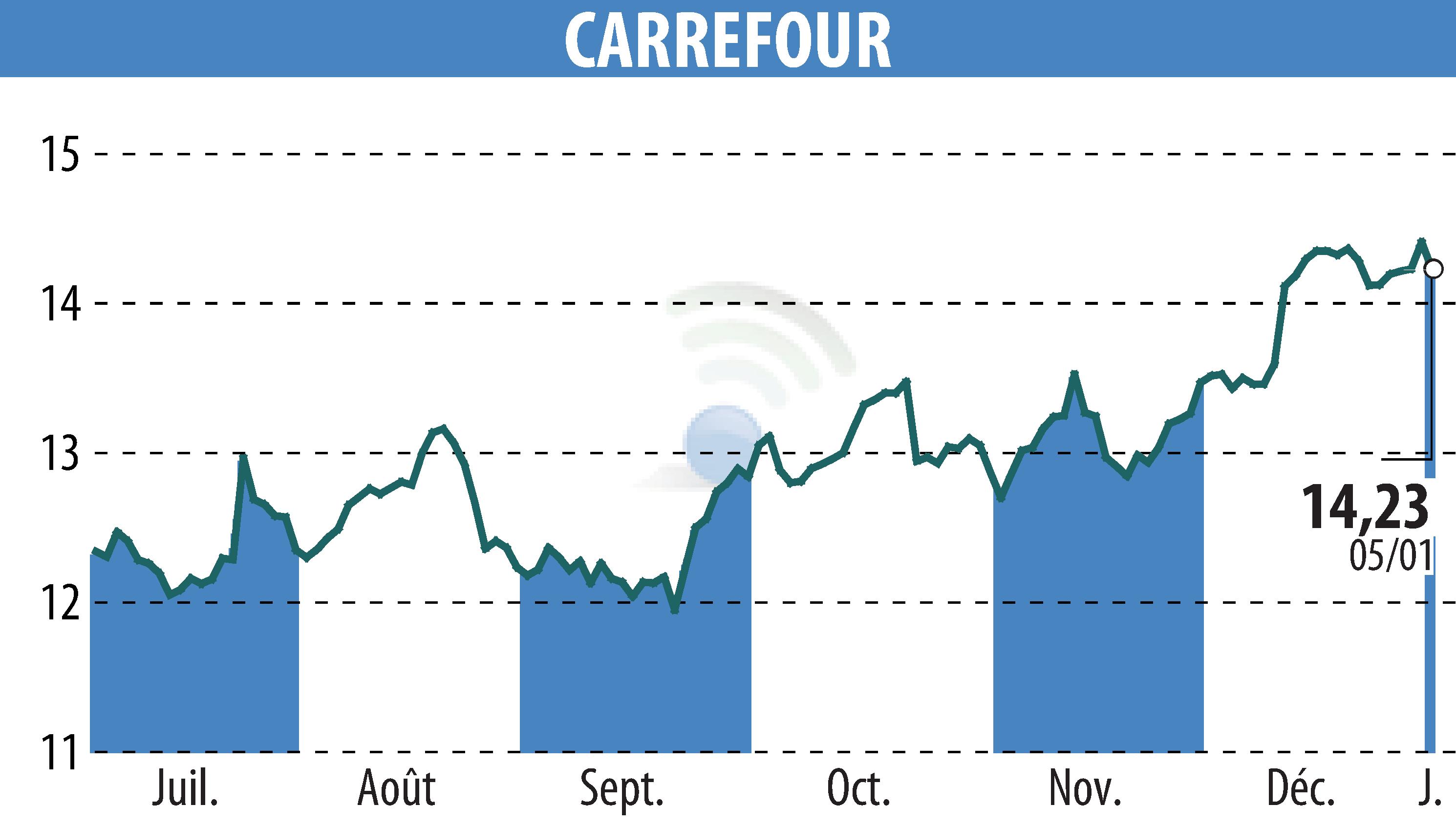 Stock price chart of CARREFOUR (EPA:CA) showing fluctuations.