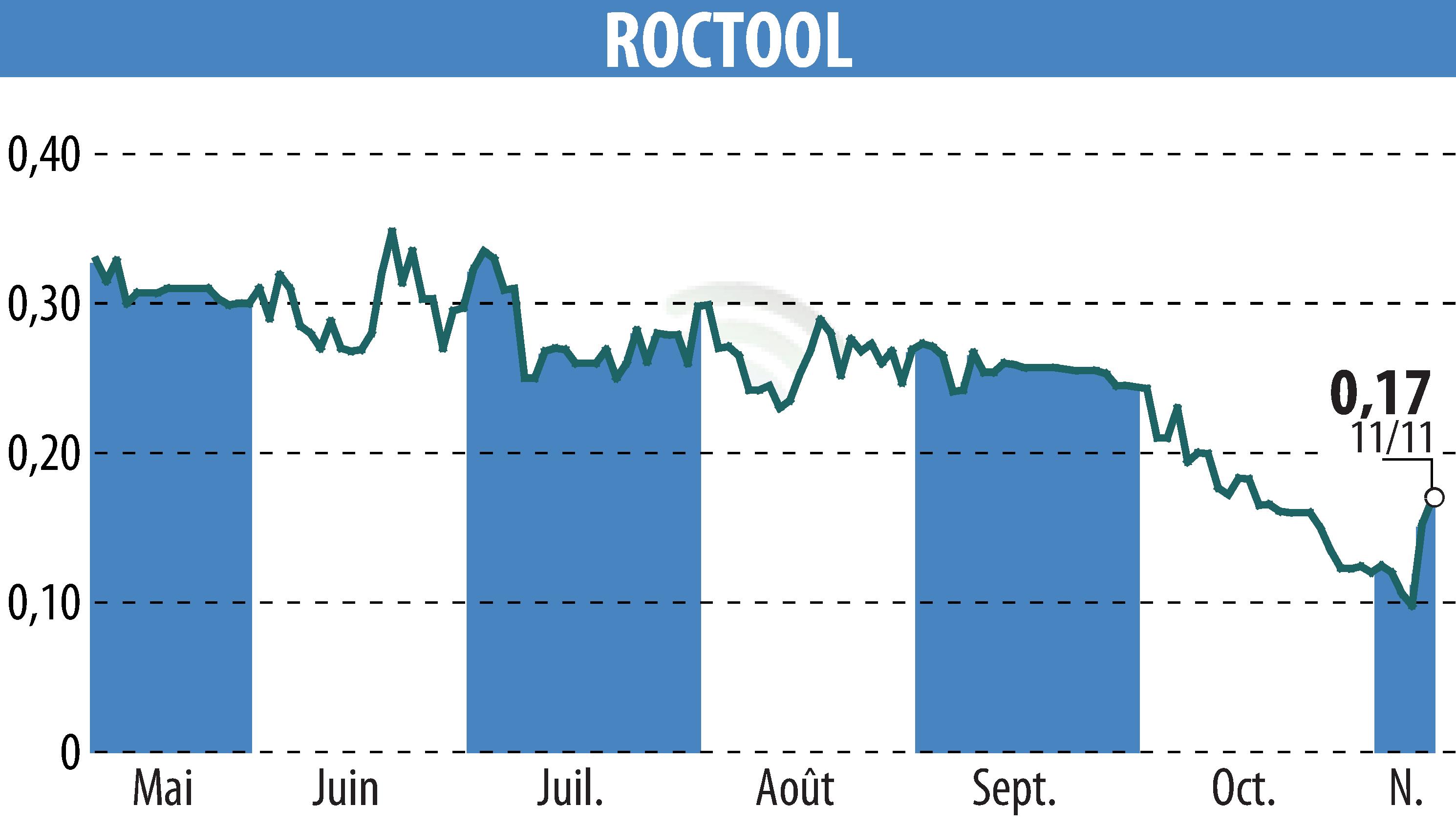 Graphique de l'évolution du cours de l'action ROCTOOL (EPA:ALROC).