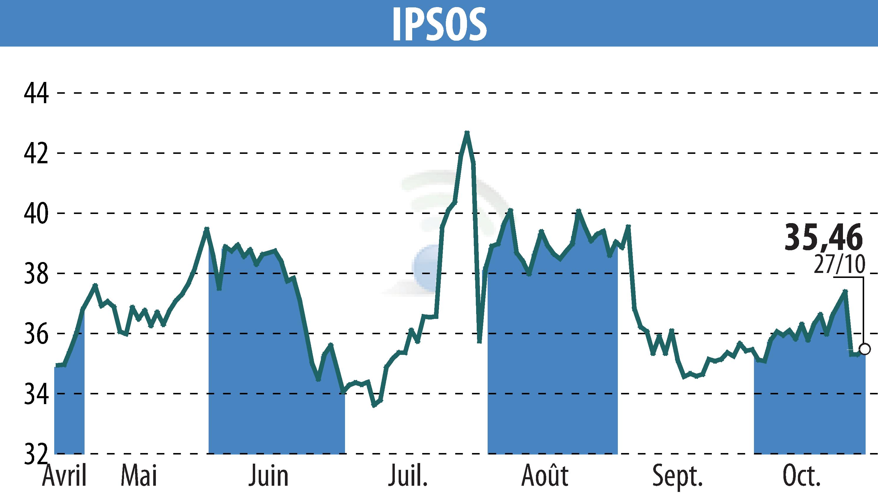 Stock price chart of IPSOS (EPA:IPS) showing fluctuations.