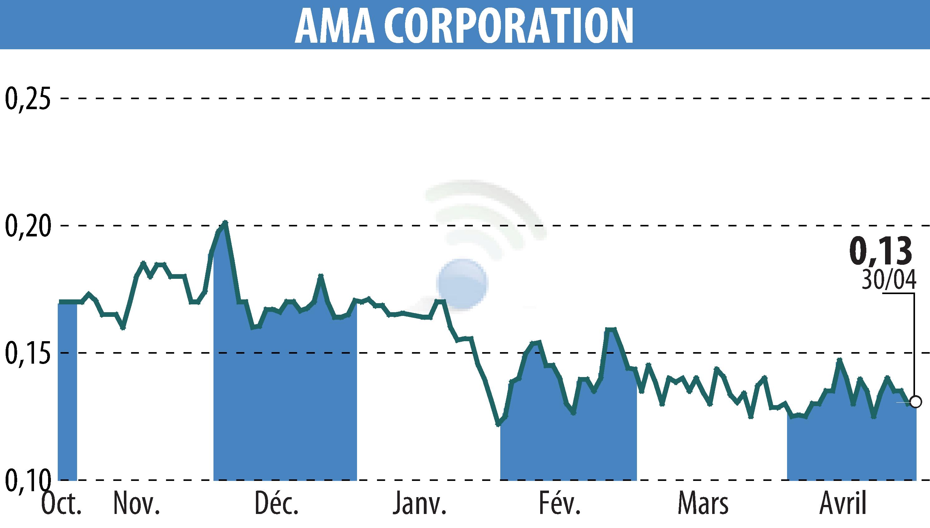 Stock price chart of AMA Corporation (EPA:ALAMA) showing fluctuations.