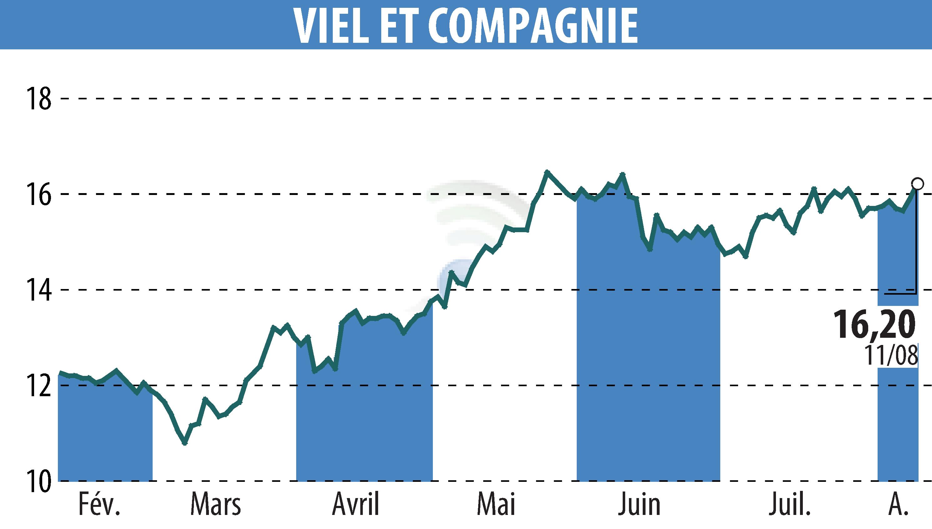 Graphique de l'évolution du cours de l'action VIEL & CIE (EPA:VIL).