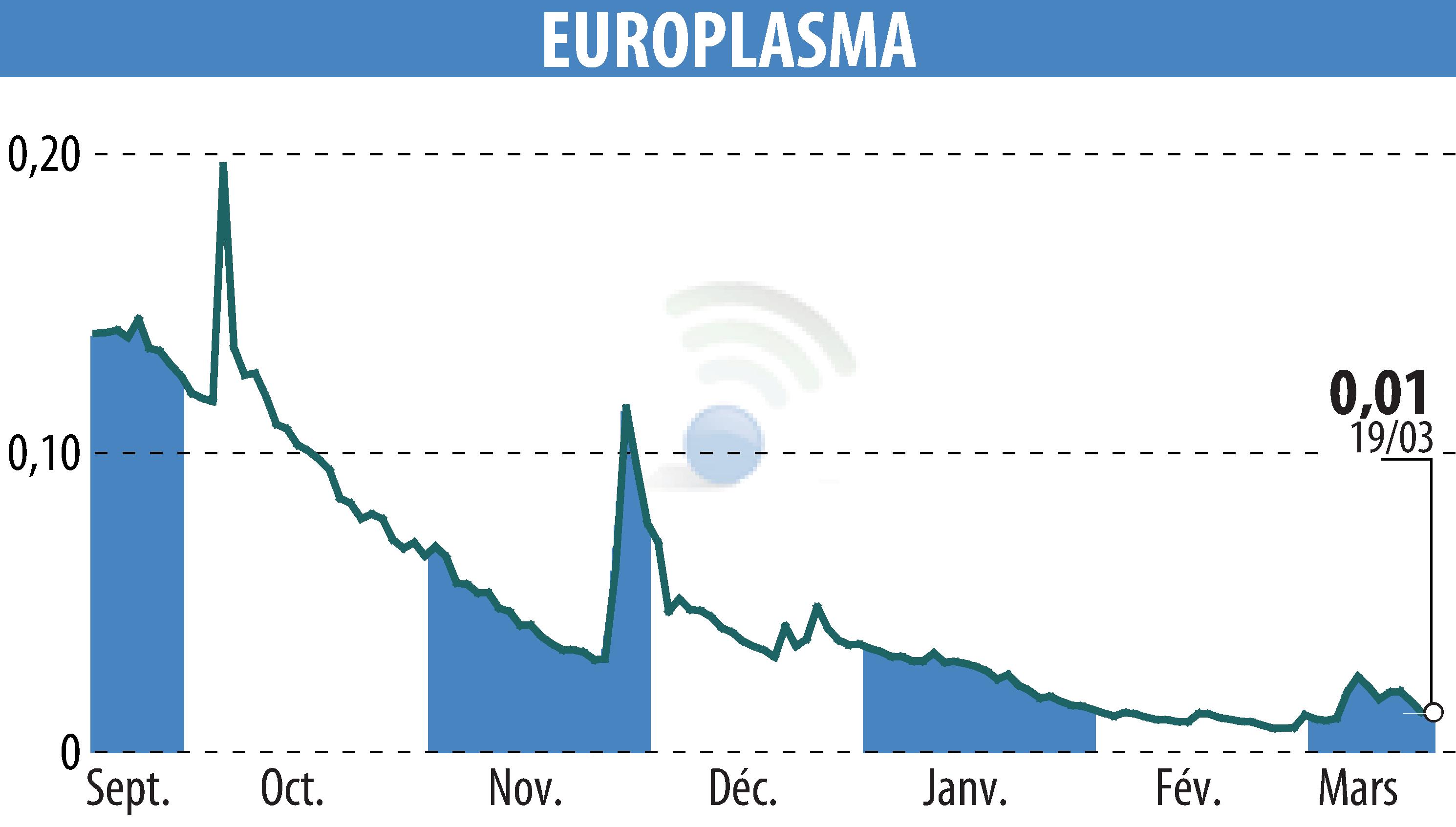 Stock price chart of EUROPLASMA (EPA:ALEUP) showing fluctuations.
