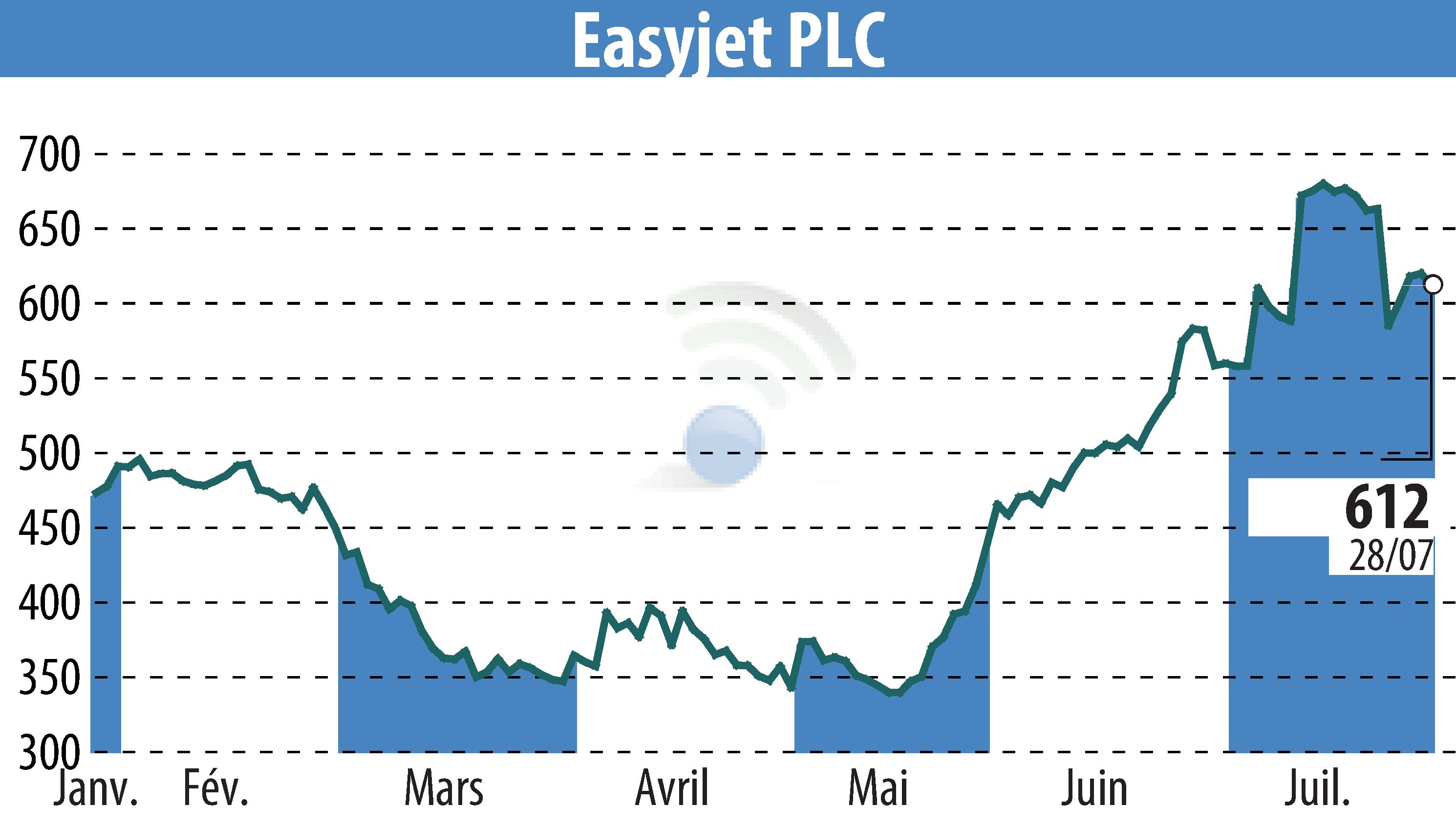 Stock price chart of EasyJet (EBR:EZJ) showing fluctuations.
