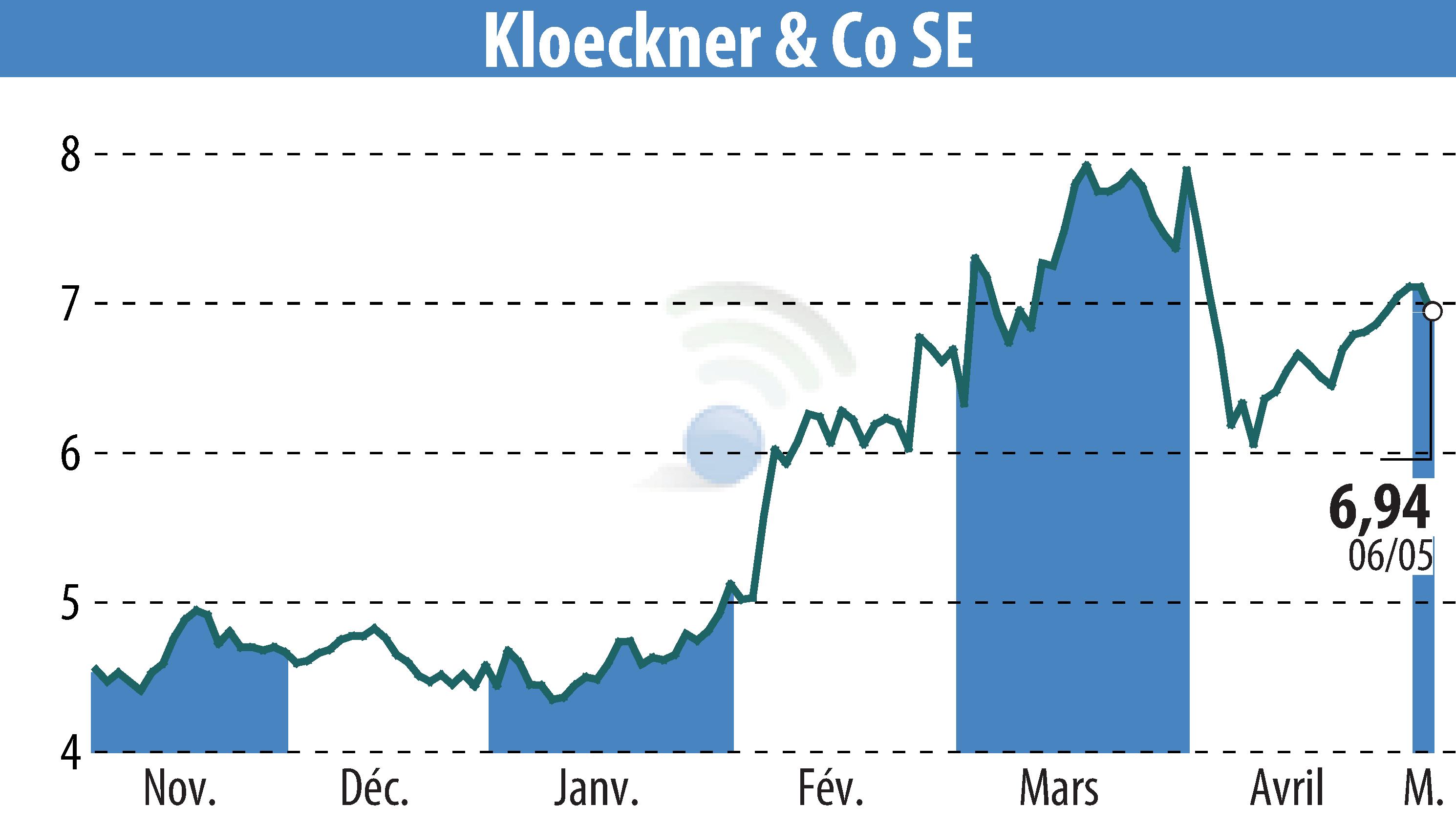 Graphique de l'évolution du cours de l'action Klöckner & Co. SE (EBR:KCO).