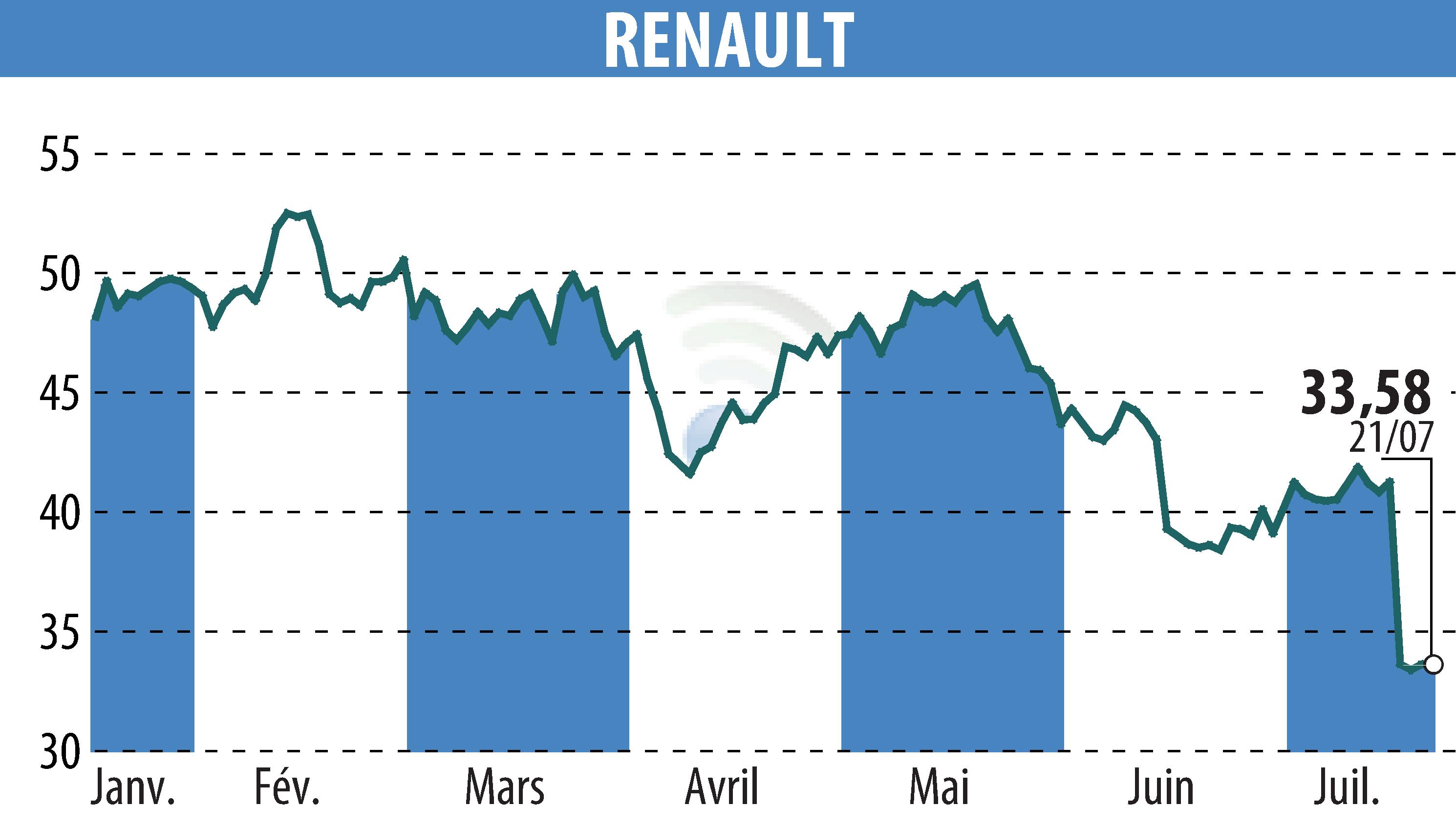 Graphique de l'évolution du cours de l'action RENAULT (EPA:RNO).