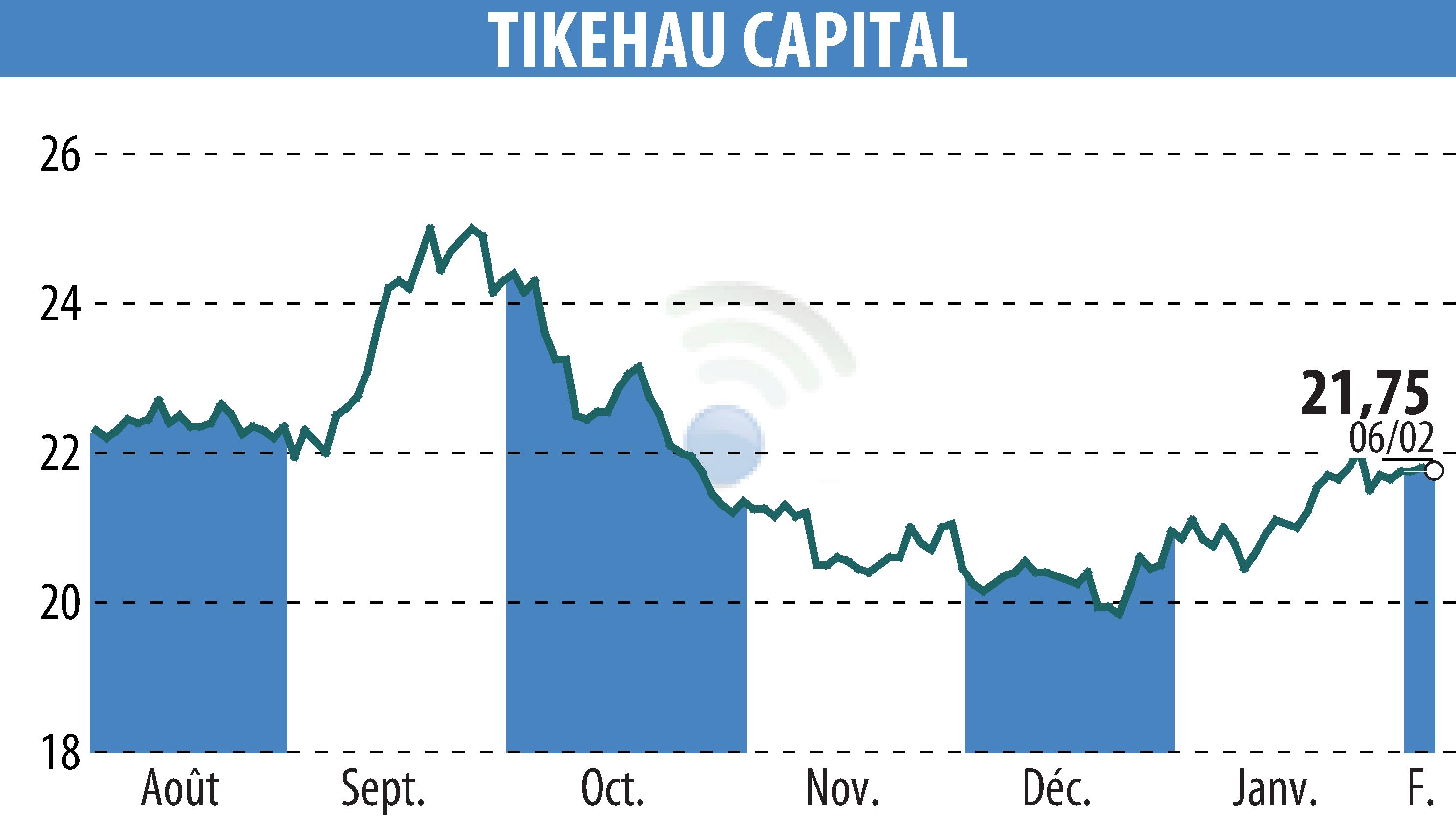 Stock price chart of TIKEHAU CAPITAL (EPA:TKO) showing fluctuations.