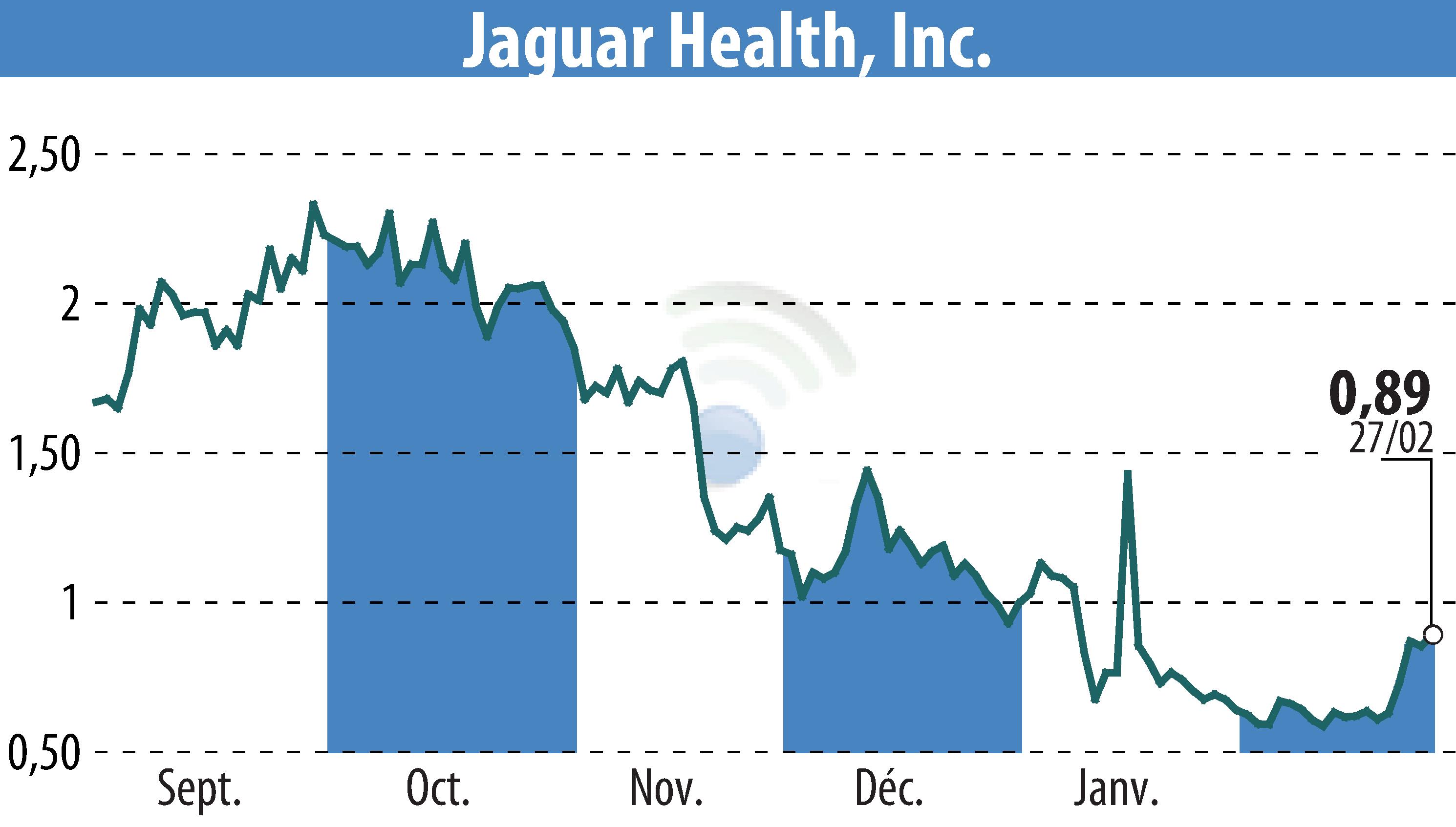 Graphique de l'évolution du cours de l'action Jaguar Health, Inc. (EBR:JAGX).