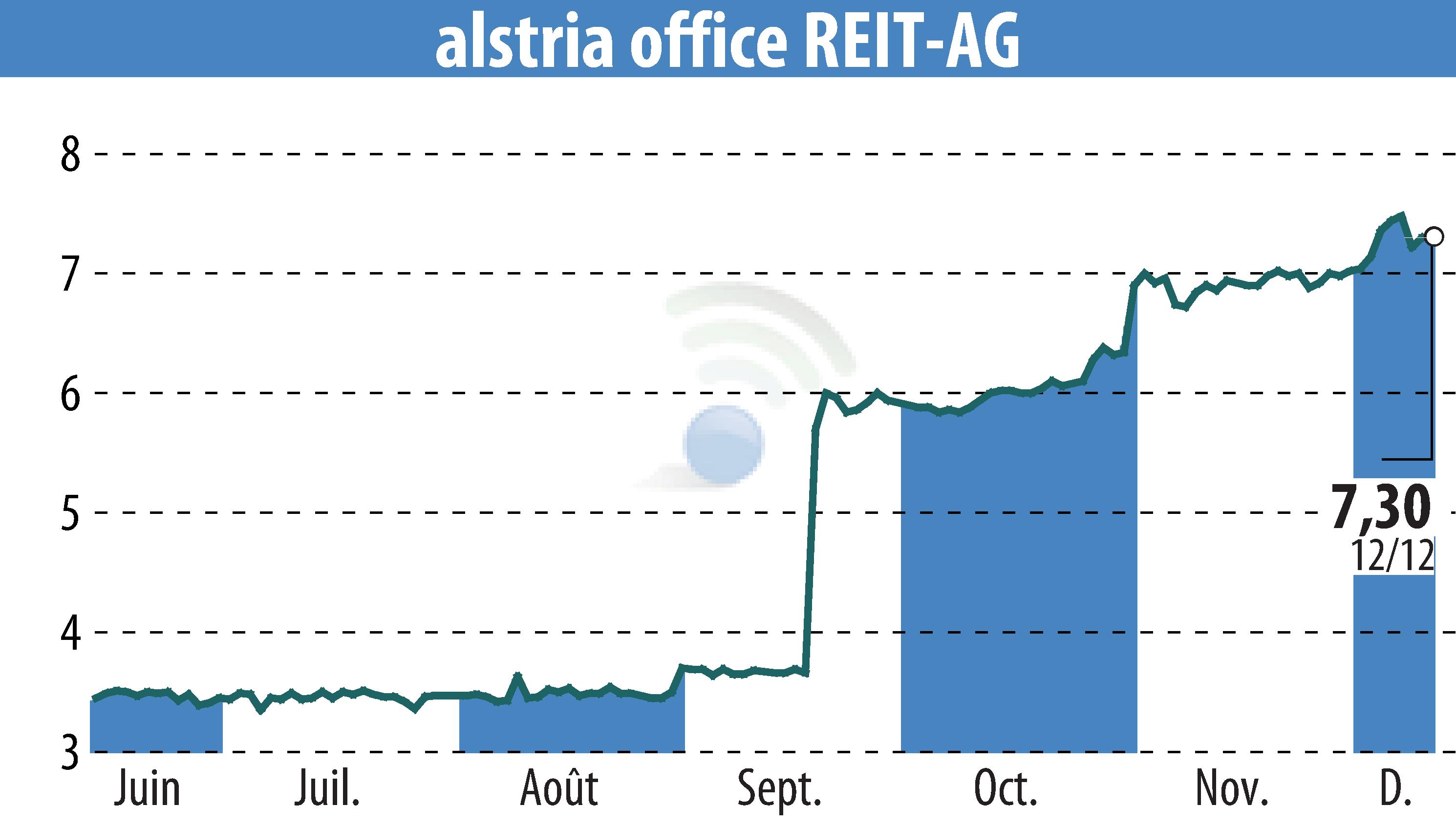 Graphique de l'évolution du cours de l'action Alstria Office REIT-AG (EBR:AOX).