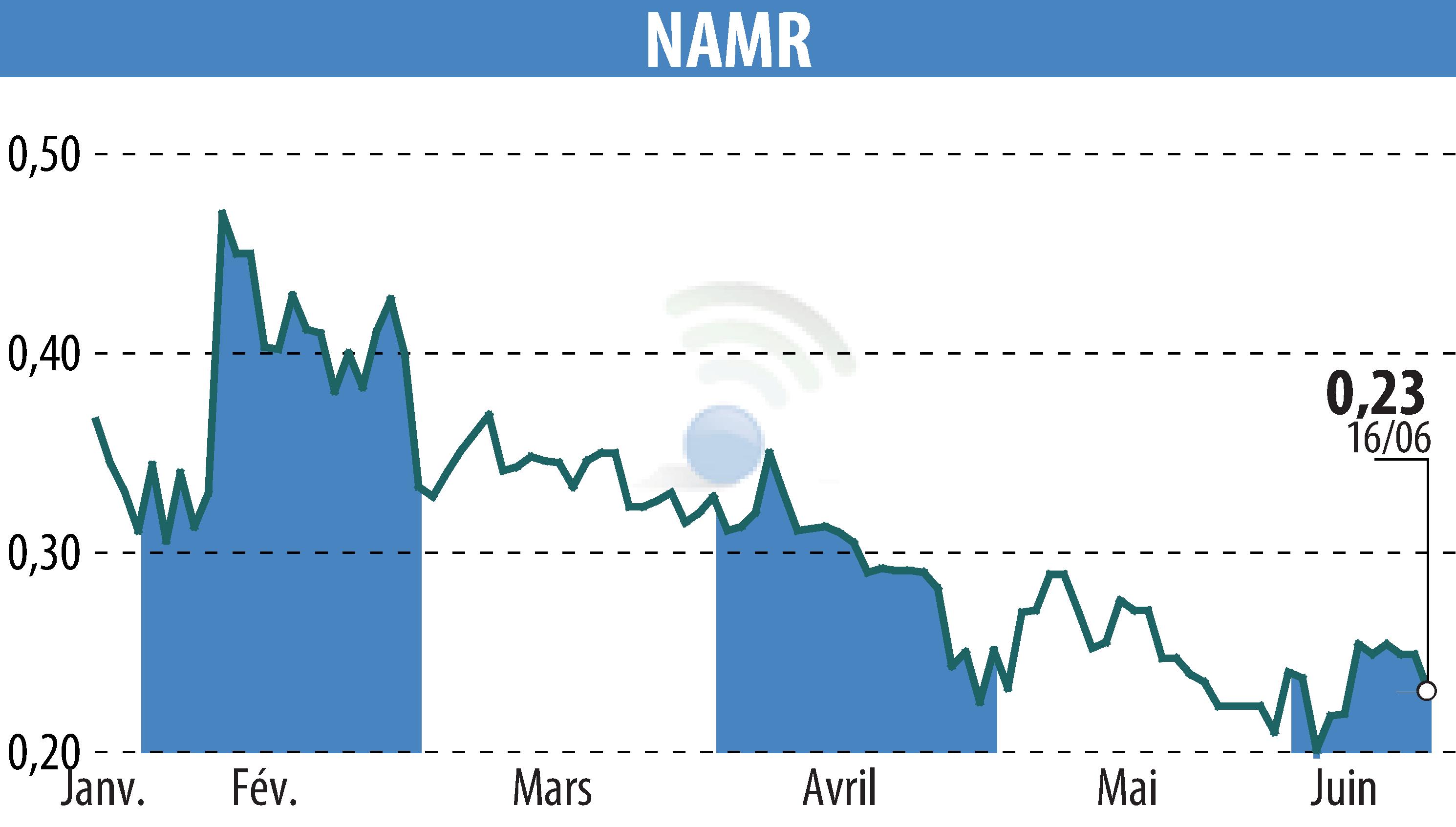 Stock price chart of NamR (EPA:ALNMR) showing fluctuations.