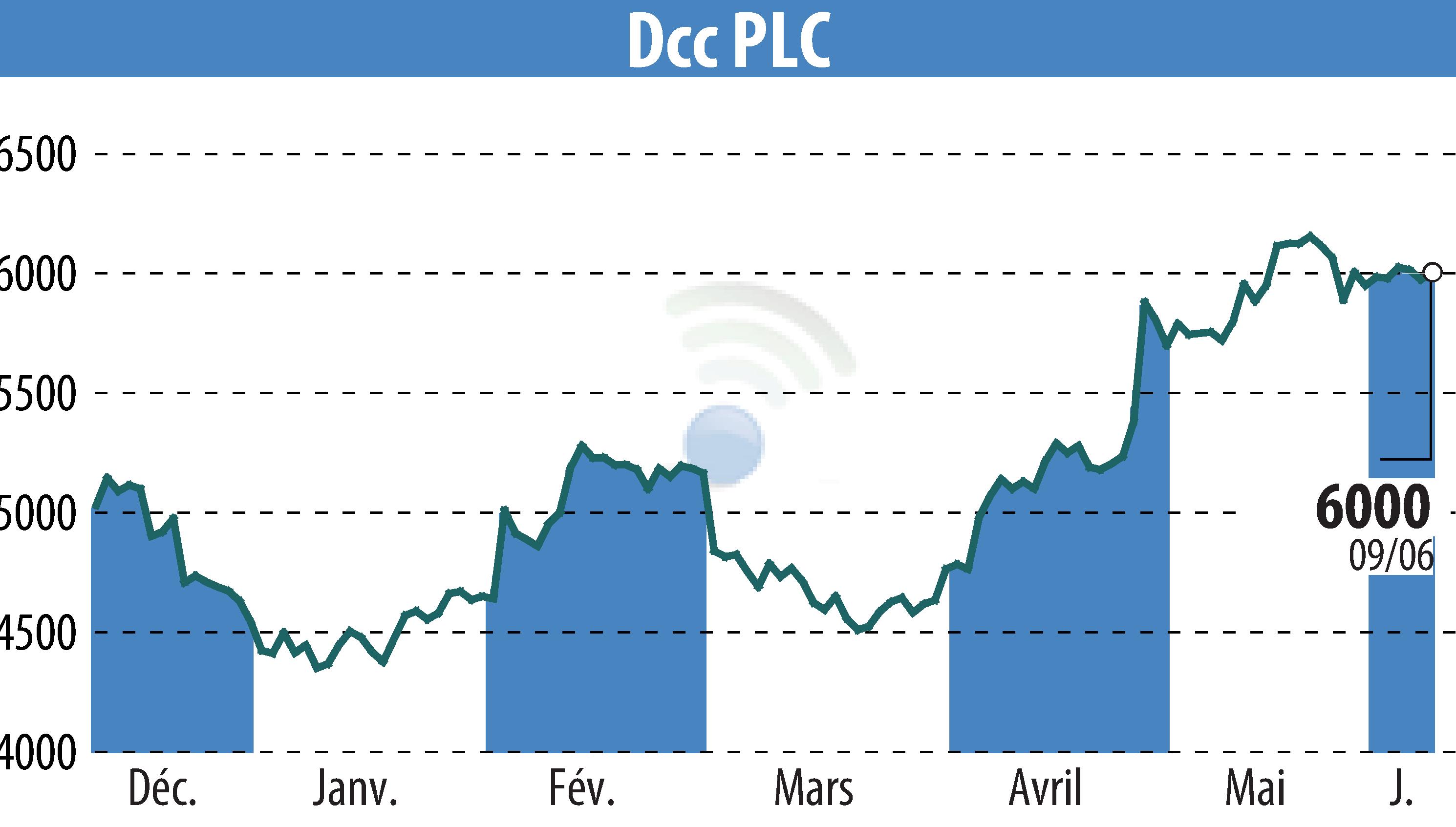 Graphique de l'évolution du cours de l'action DCC Plc (EBR:DCC).