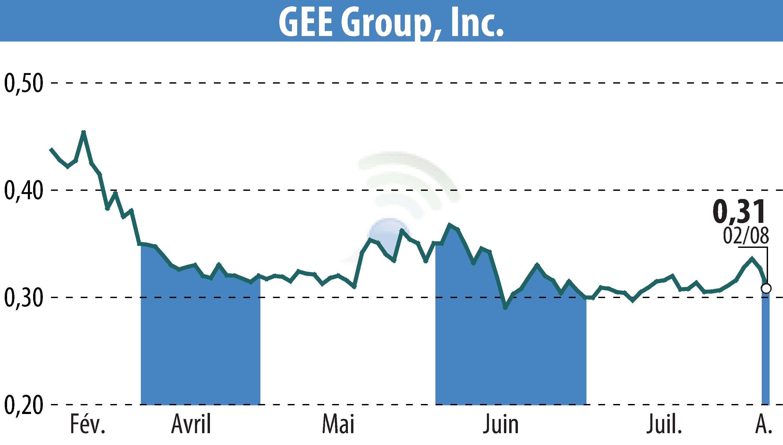 Stock price chart of GEE Group Inc. (EBR:JOB) showing fluctuations.