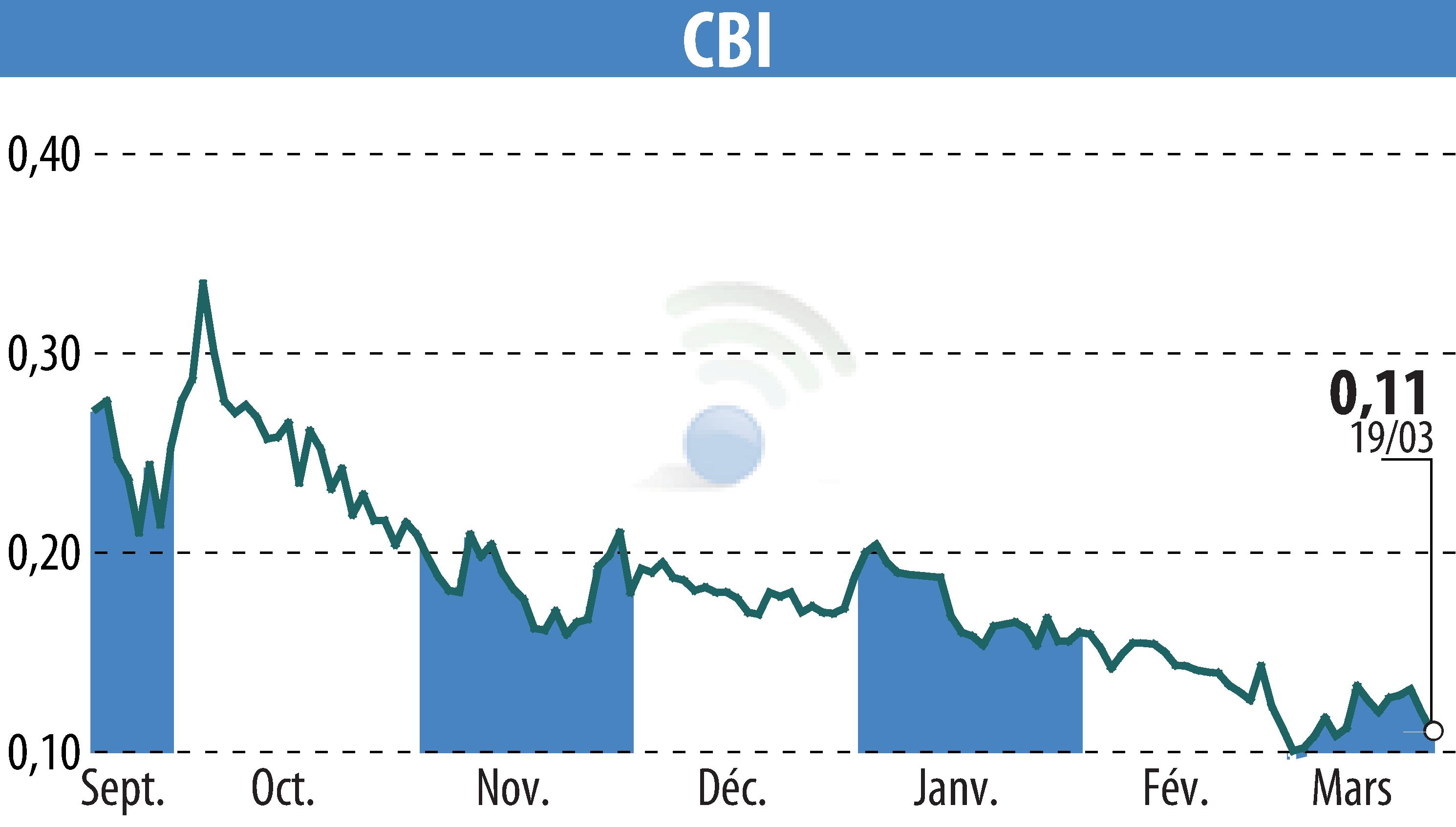 Graphique de l'évolution du cours de l'action CRYPTO BLOCKCHAIN INDUSTRIES (EPA:ALCBI).