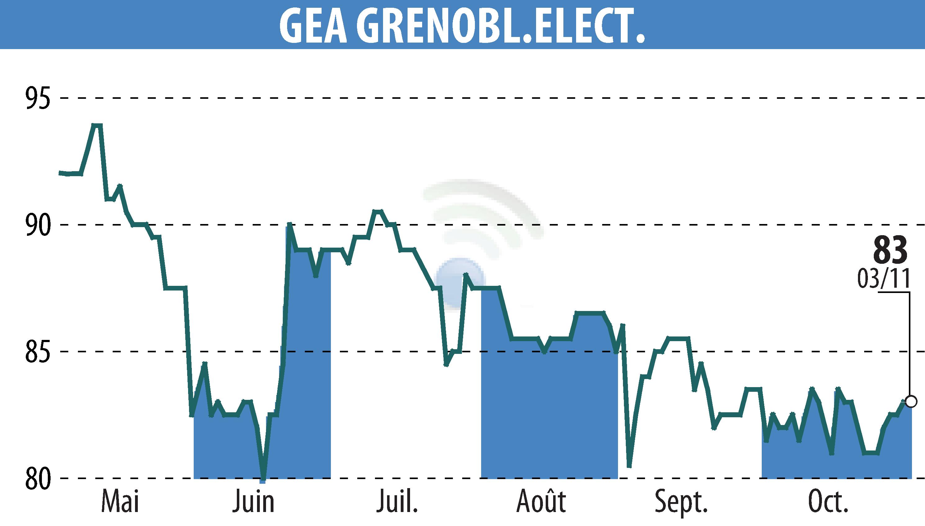 Graphique de l'évolution du cours de l'action GEA (EPA:GEA).
