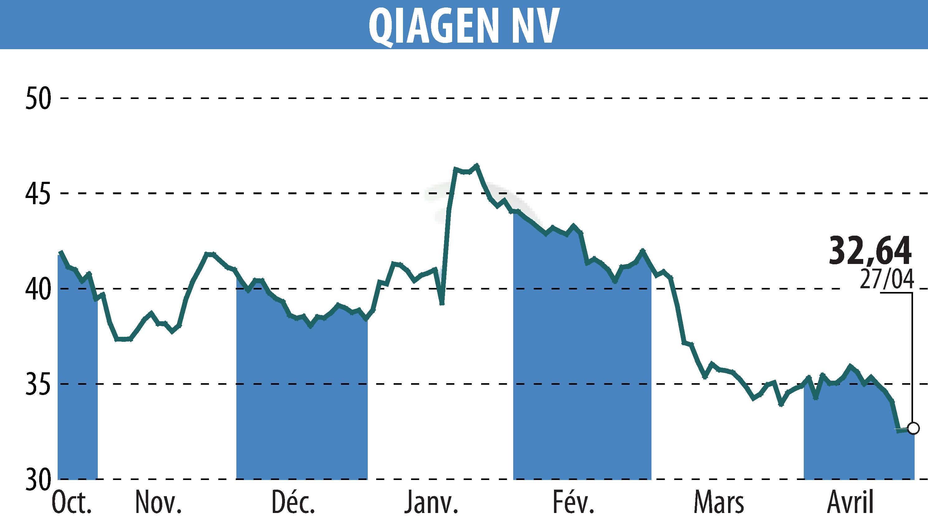 Graphique de l'évolution du cours de l'action QIAGEN N.V. (EBR:QIA).