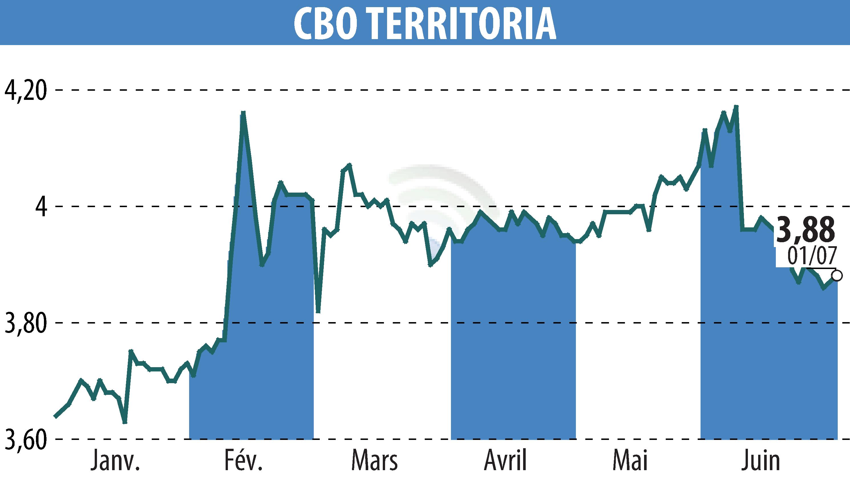 Stock price chart of CBO TERRITORIA  (EPA:CBOT) showing fluctuations.