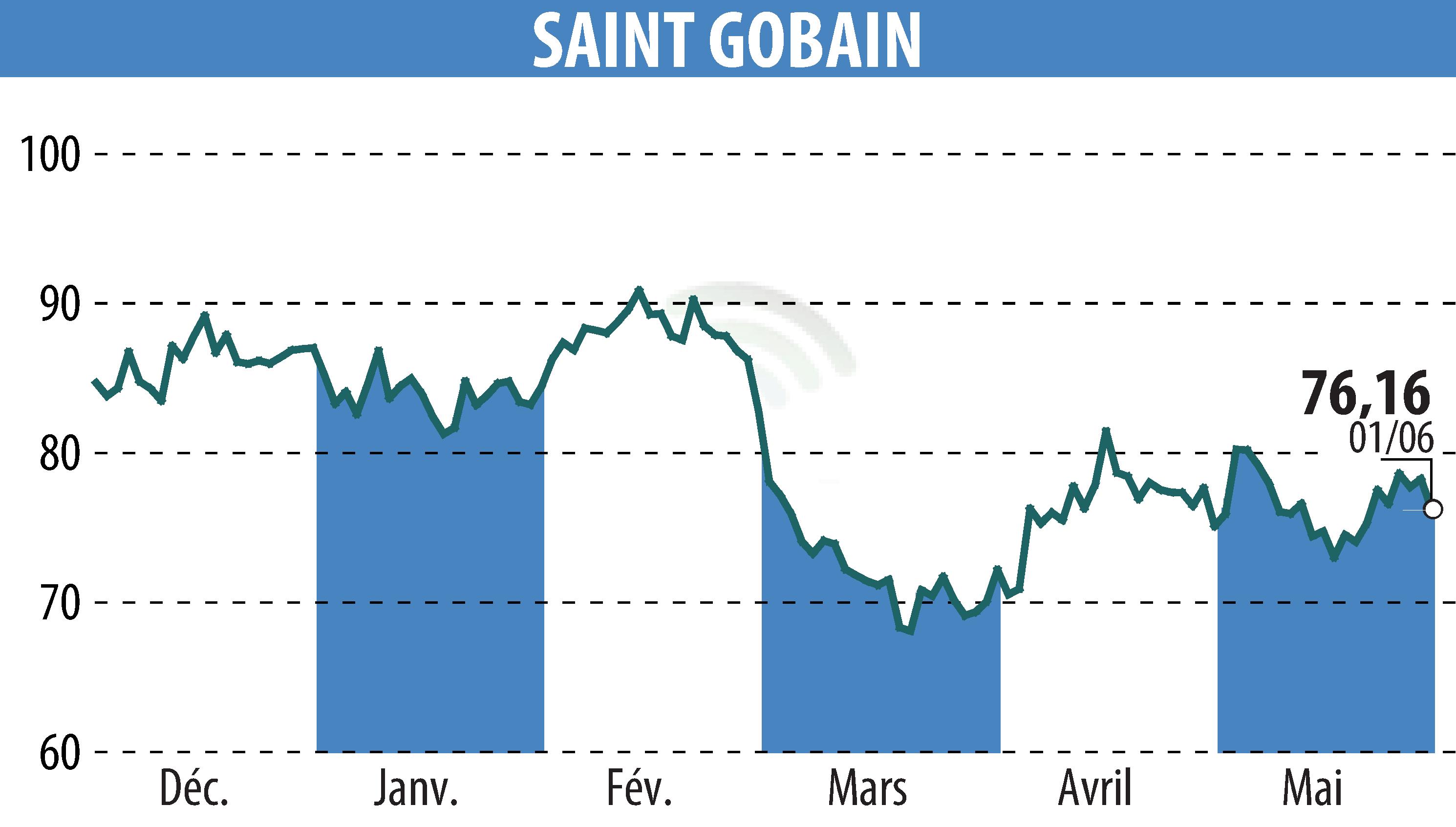 Stock price chart of SAINT-GOBAIN (EPA:SGO) showing fluctuations.