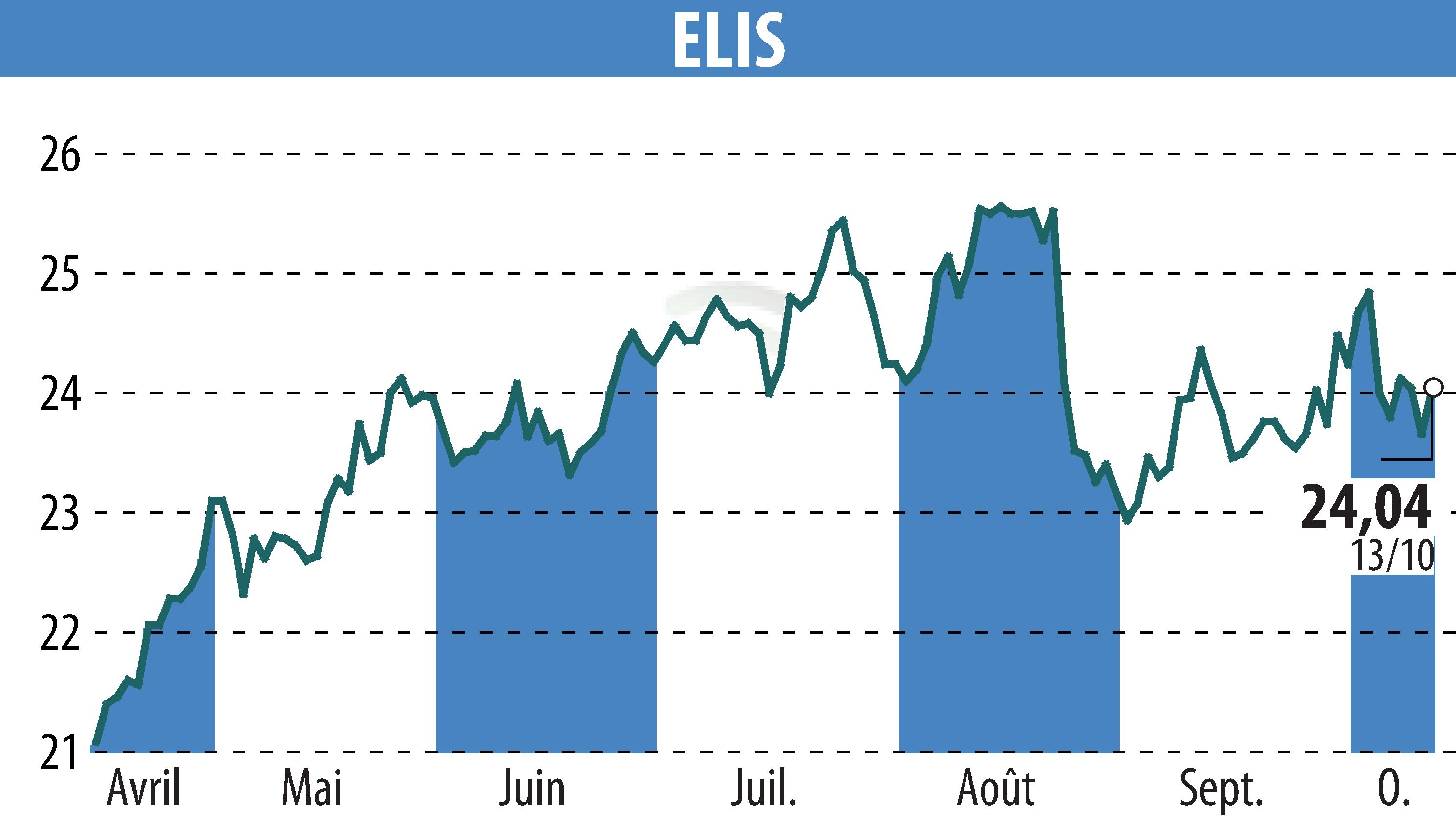 Graphique de l'évolution du cours de l'action ELIS (EPA:ELIS).