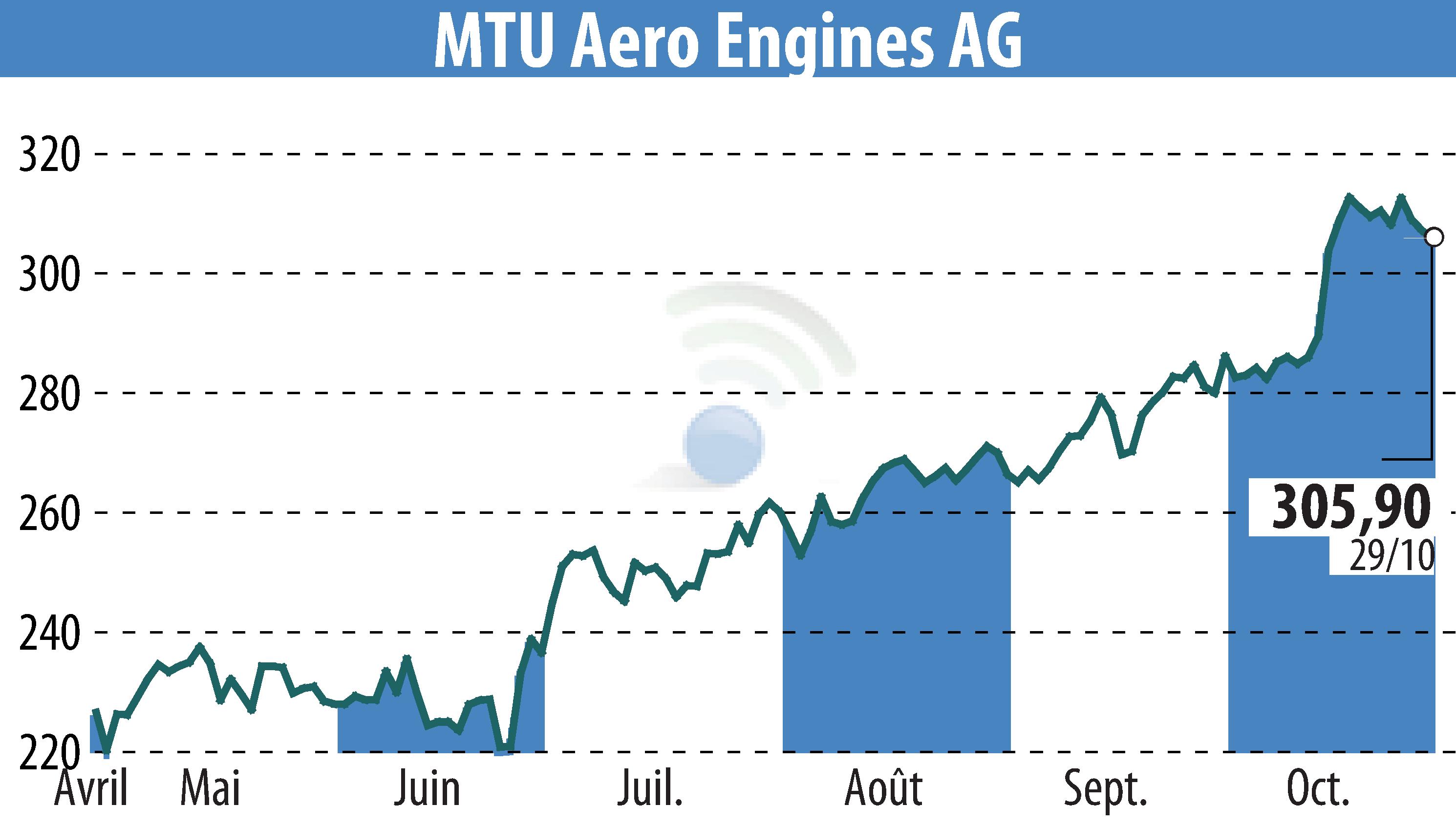 Stock price chart of MTU Aero Engines Holding AG (EBR:MTX) showing fluctuations.