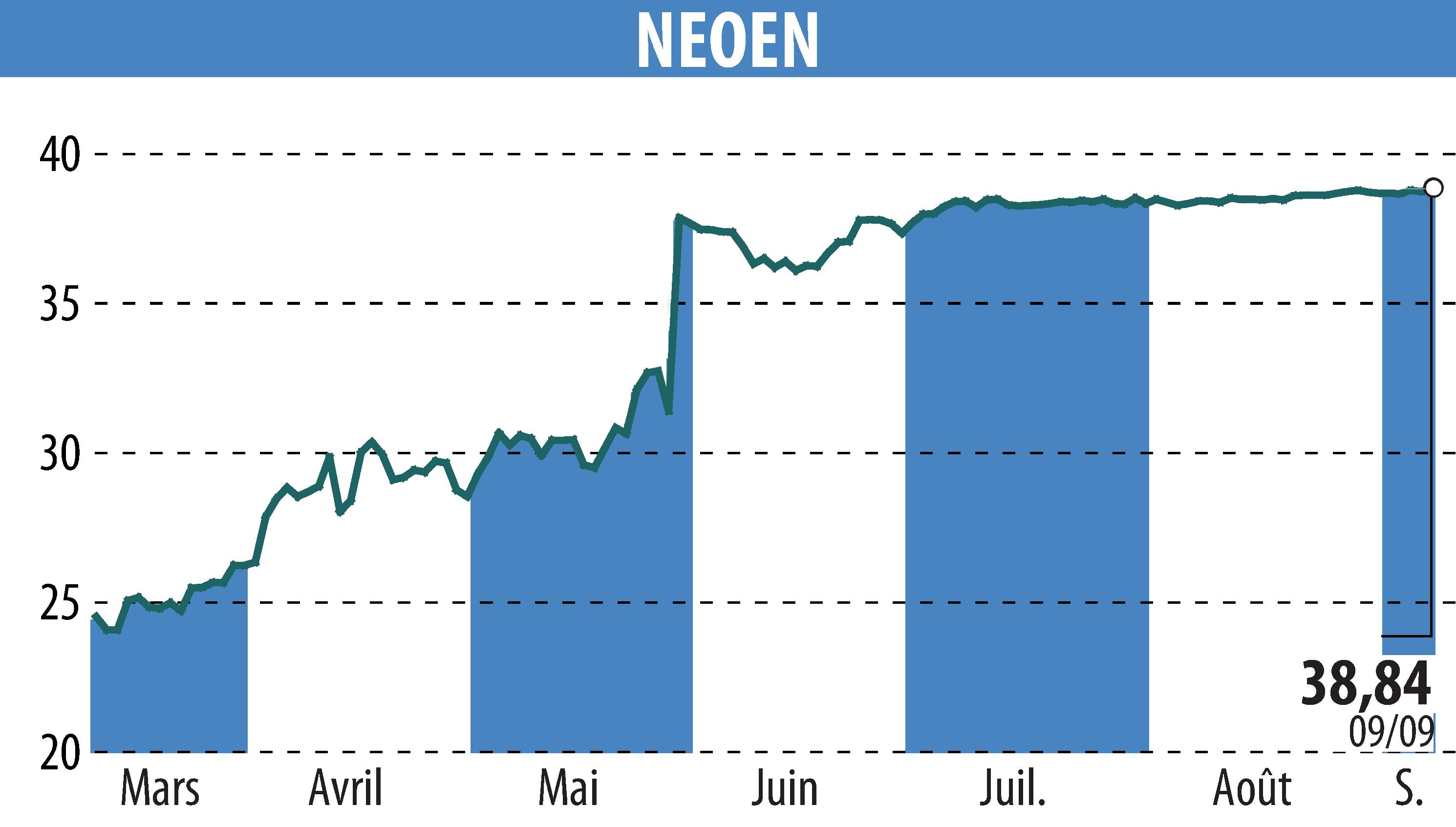 Stock price chart of NEOEN SA  (EPA:NEOEN) showing fluctuations.