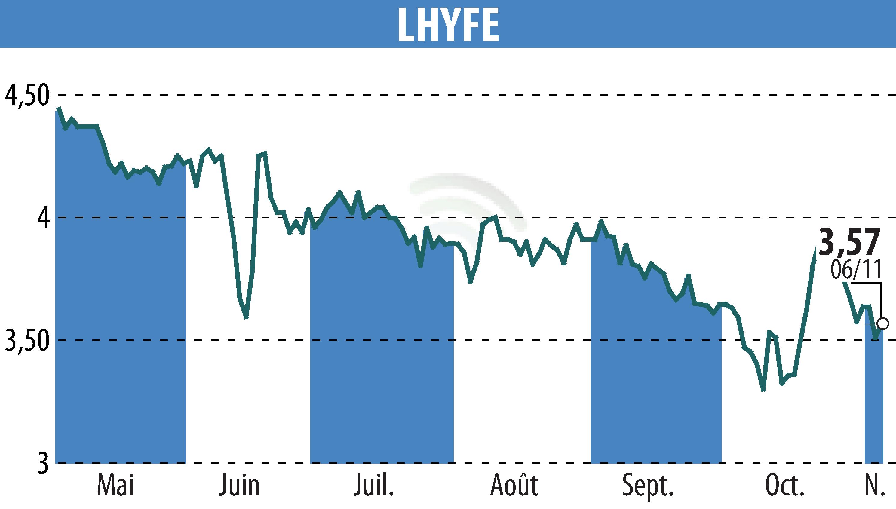 Graphique de l'évolution du cours de l'action LHYFE (EPA:LHYFE).