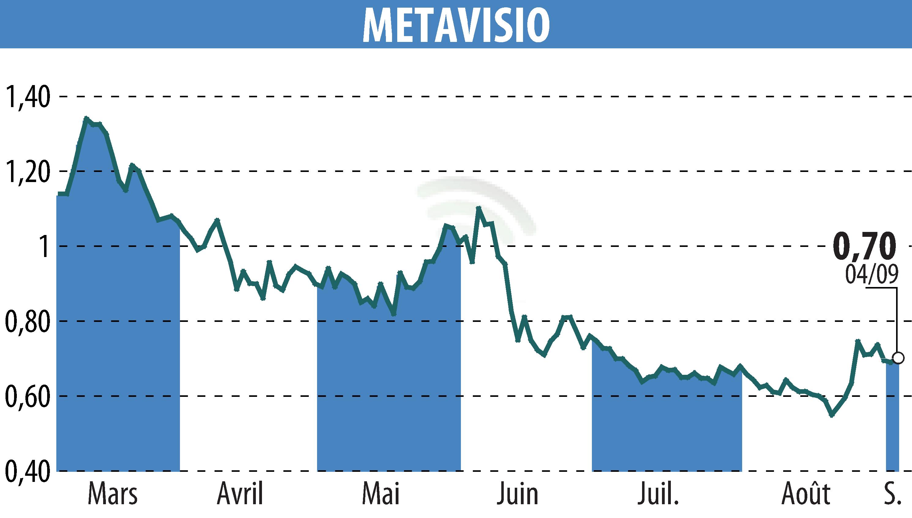 Stock price chart of METAVISIO (EPA:ALTHO) showing fluctuations.