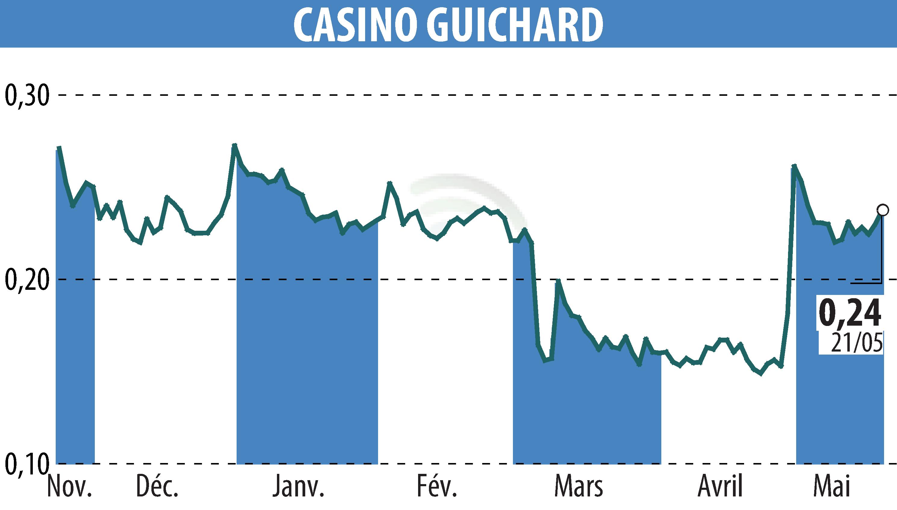 Graphique de l'évolution du cours de l'action CASINO GUICHARD PERRACHON (EPA:CO).