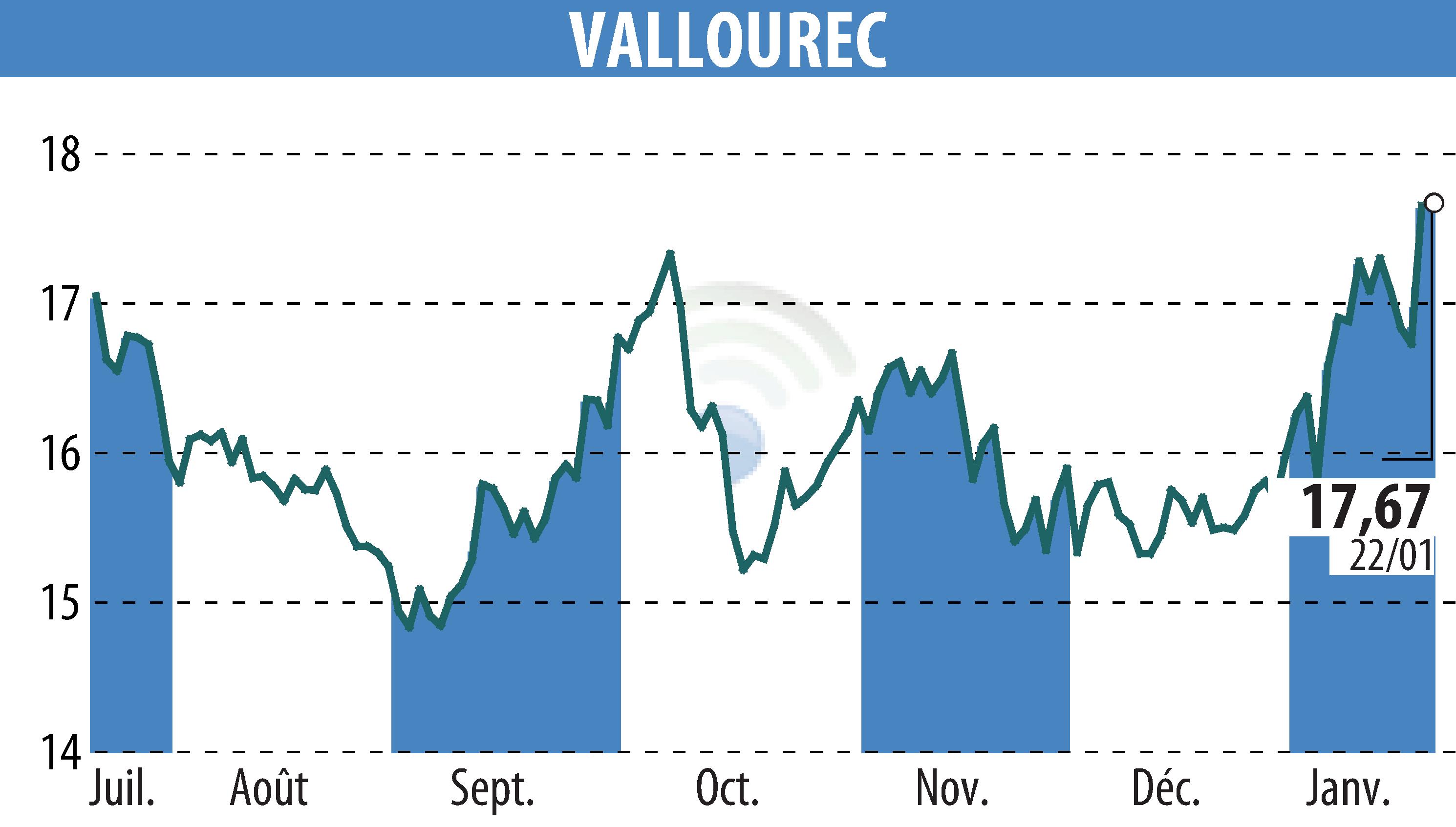 Stock price chart of VALLOUREC (EPA:VK) showing fluctuations.