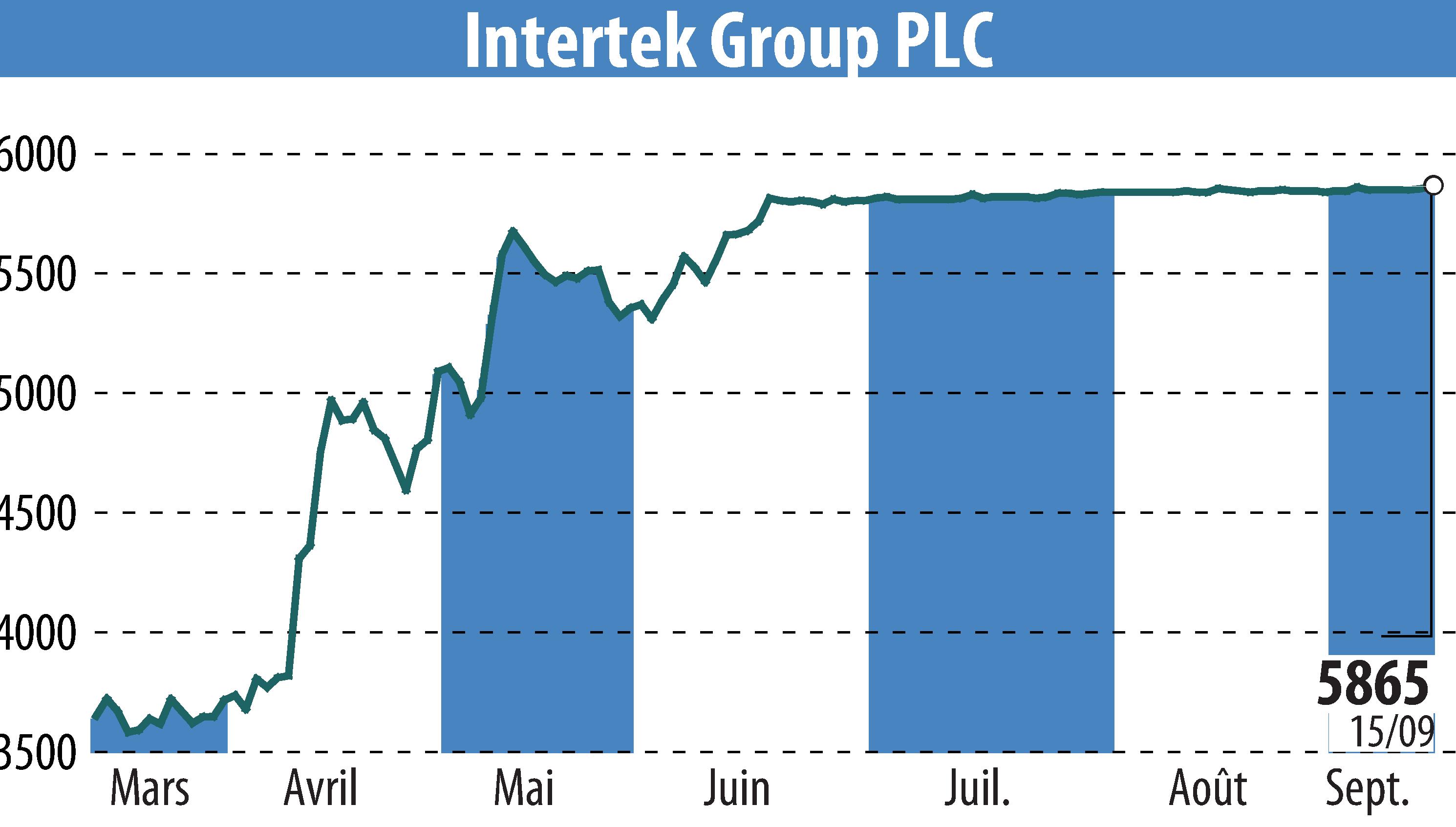 Stock price chart of Intertek Group Plc (EBR:ITRK) showing fluctuations.